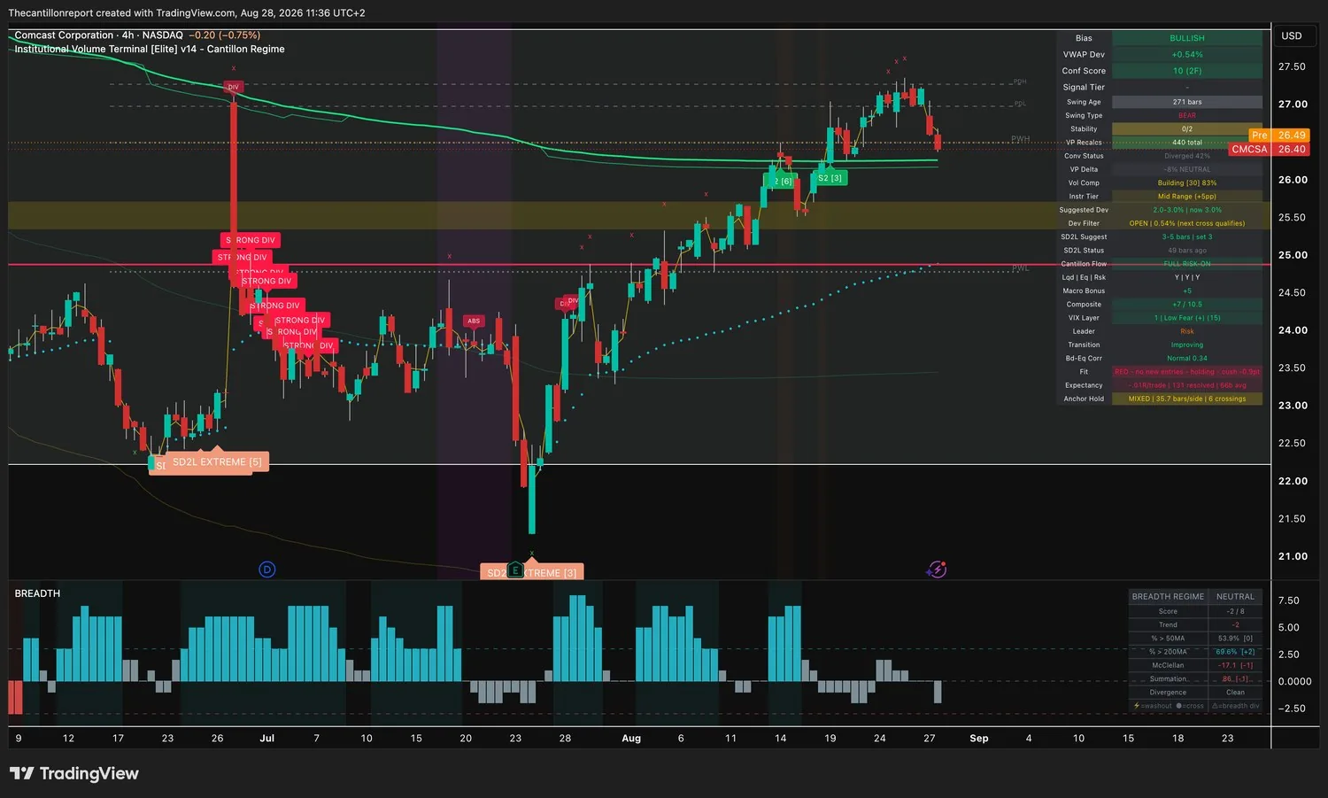 IVT terminal chart for Comcast, 4-hour, bullish bias, VWAP deviation plus 0.54 percent with the Dev Filter open and the next cross qualifying, Conf Score 10 across two timeframes, volume compression building at 83 percent, cost lines diverged 42 percent, Fit red with no new entries and holding with a minus 0.9 point cushion, expectancy minus 0.01R over 131 resolved signals, anchor hold mixed at 35.7 bars per side with 6 crossings