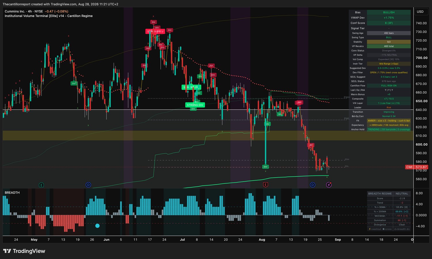 IVT terminal chart for Cummins, 4-hour, bullish bias, VWAP deviation plus 1.75 percent with the Dev Filter open and the next cross qualifying, Conf Score 8 across three timeframes, volume compression expanded at 10 percent, Fit amber at half size and holding with a 6.9 point cushion, expectancy plus 0.08R over 136 resolved signals, anchor hold trending at 250 bars per side with zero crossings