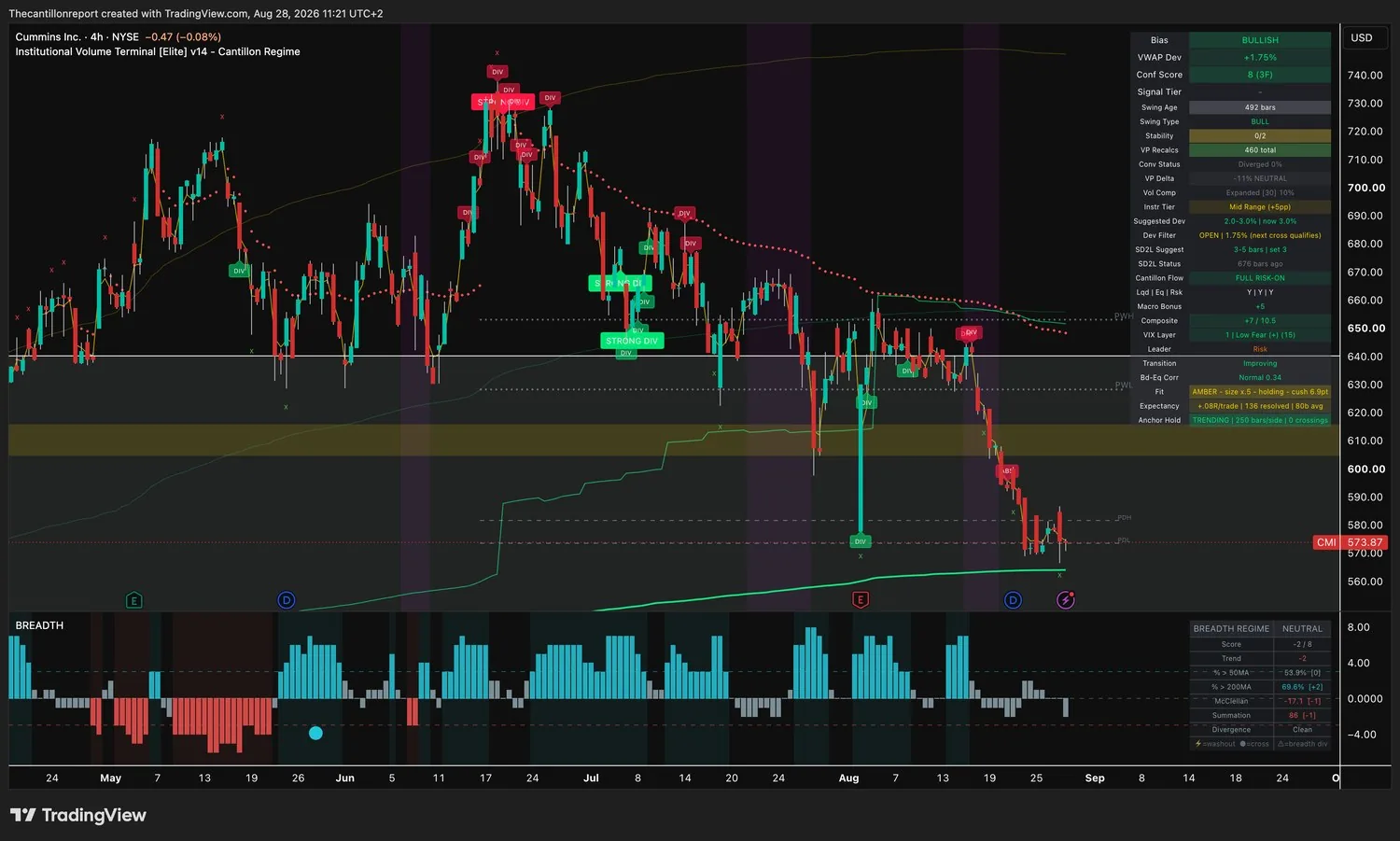 IVT terminal chart for Cummins, 4-hour, bullish bias, VWAP deviation plus 1.75 percent with the Dev Filter open and the next cross qualifying, Conf Score 8 across three timeframes, volume compression expanded at 10 percent, Fit amber at half size and holding with a 6.9 point cushion, expectancy plus 0.08R over 136 resolved signals, anchor hold trending at 250 bars per side with zero crossings