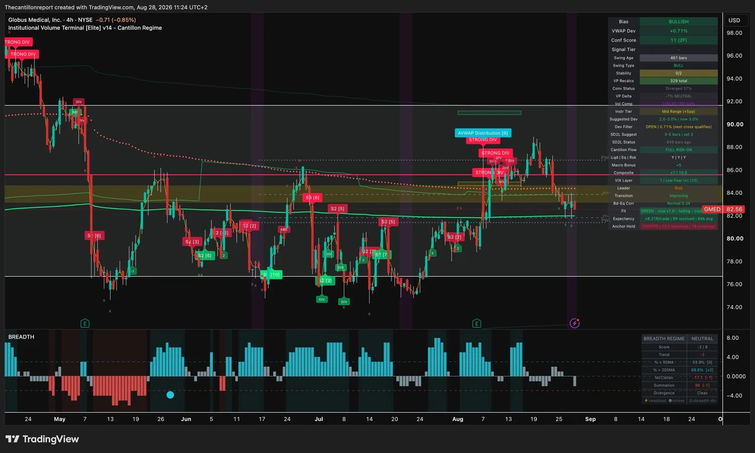 IVT terminal chart for Globus Medical, 4-hour, bullish bias, VWAP deviation plus 0.71 percent with the Dev Filter open and the next cross qualifying, Conf Score 11 across two timeframes, volume compression coiled at 84 percent, cost lines diverged 37 percent, Fit green at size one times and fading, expectancy field printing plus 8.31R over 99 resolved signals which is a terminal record fault, anchor hold choppy at 13.2 bars per side with 18 crossings