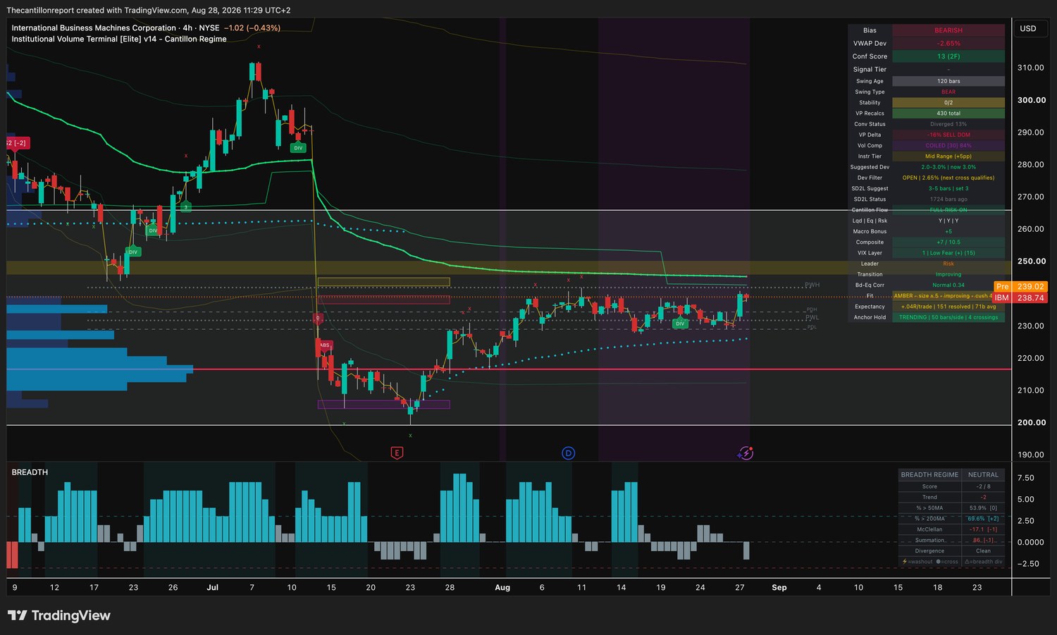 IVT terminal chart for IBM, 4-hour, bearish bias, VWAP deviation minus 2.65 percent with the Dev Filter open and the next cross qualifying, Conf Score 13 across two timeframes, volume profile delta minus 16 percent sell dominant, volume compression coiled at 84 percent, Fit amber at half size and improving, expectancy plus 0.04R over 151 resolved signals, anchor hold trending at 50 bars per side with 4 crossings
