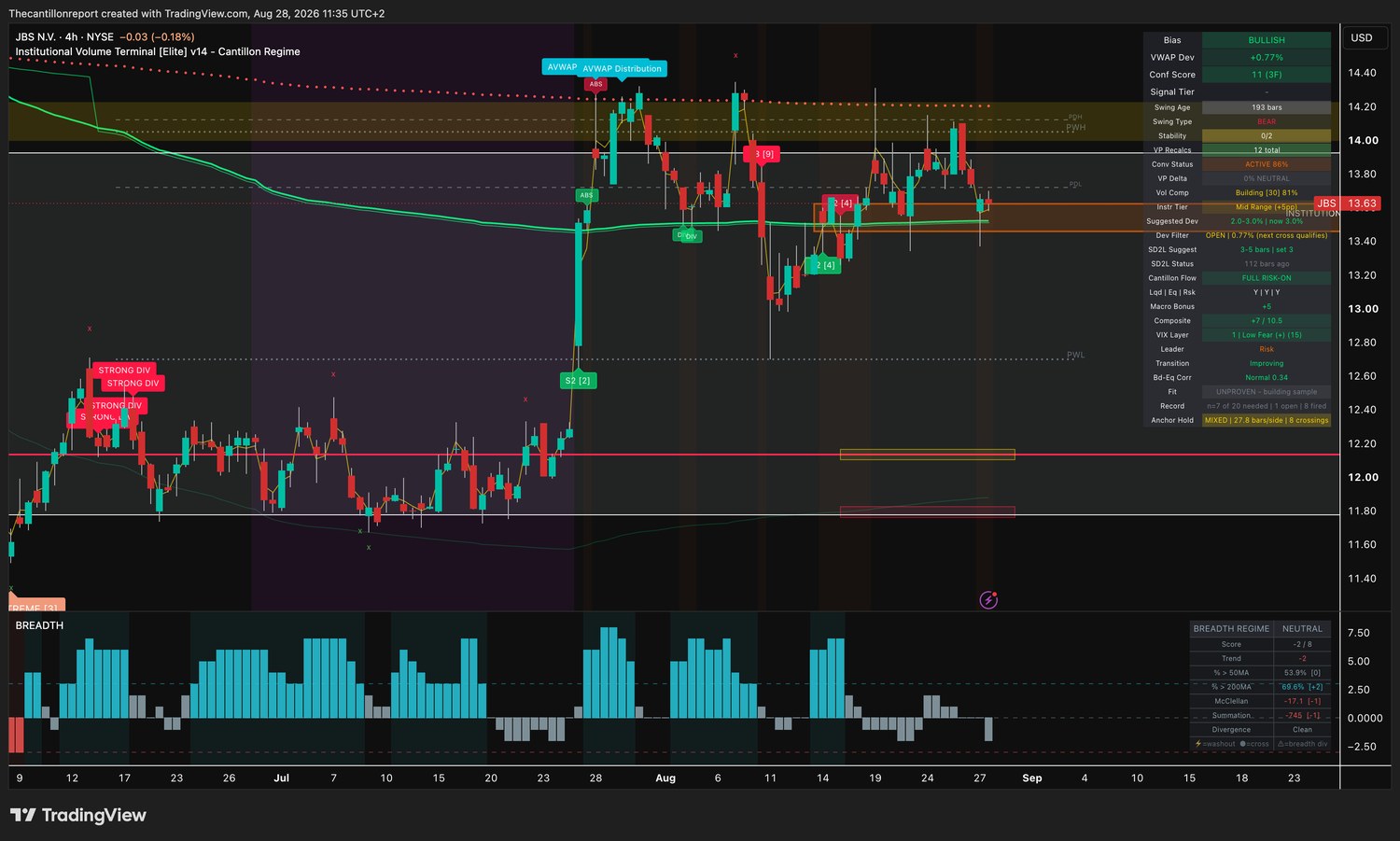 IVT terminal chart for JBS, 4-hour, bullish bias, VWAP deviation plus 0.77 percent with the Dev Filter open and the next cross qualifying, Conf Score 11 across three timeframes, institutional convergence active at 86 percent, volume compression building at 81 percent, Fit unproven with the sample still building at 7 of the 20 signals needed, 1 open and 8 fired, anchor hold mixed at 27.8 bars per side with 8 crossings