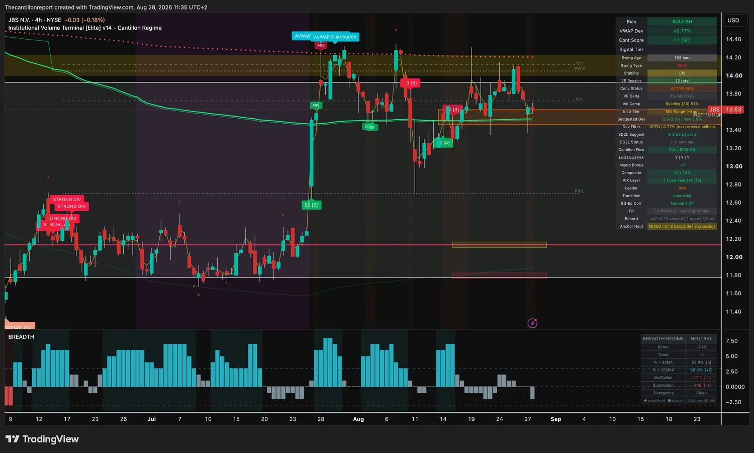 IVT terminal chart for JBS, 4-hour, bullish bias, VWAP deviation plus 0.77 percent with the Dev Filter open and the next cross qualifying, Conf Score 11 across three timeframes, institutional convergence active at 86 percent, volume compression building at 81 percent, Fit unproven with the sample still building at 7 of the 20 signals needed, 1 open and 8 fired, anchor hold mixed at 27.8 bars per side with 8 crossings