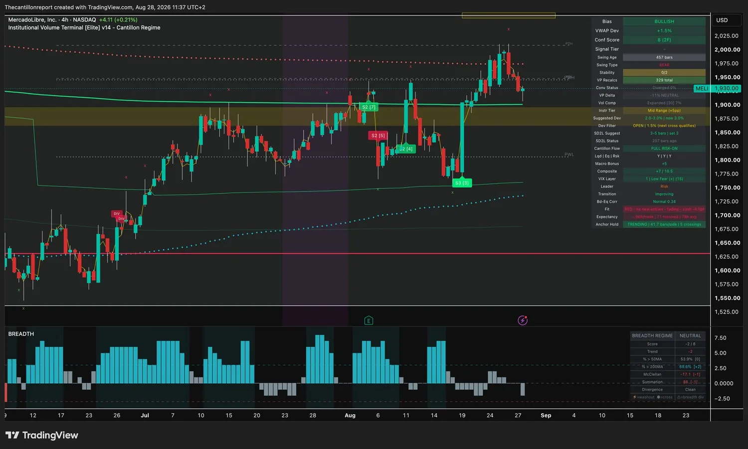IVT terminal chart for MercadoLibre, 4-hour, bullish bias, VWAP deviation plus 1.5 percent with the Dev Filter open and the next cross qualifying, Conf Score 8 across two timeframes, swing type bear, volume compression expanded at 7 percent, Fit red with no new entries and fading with a minus 4.5 point cushion, expectancy minus 0.06R over 71 resolved signals, anchor hold trending at 41.7 bars per side with 5 crossings