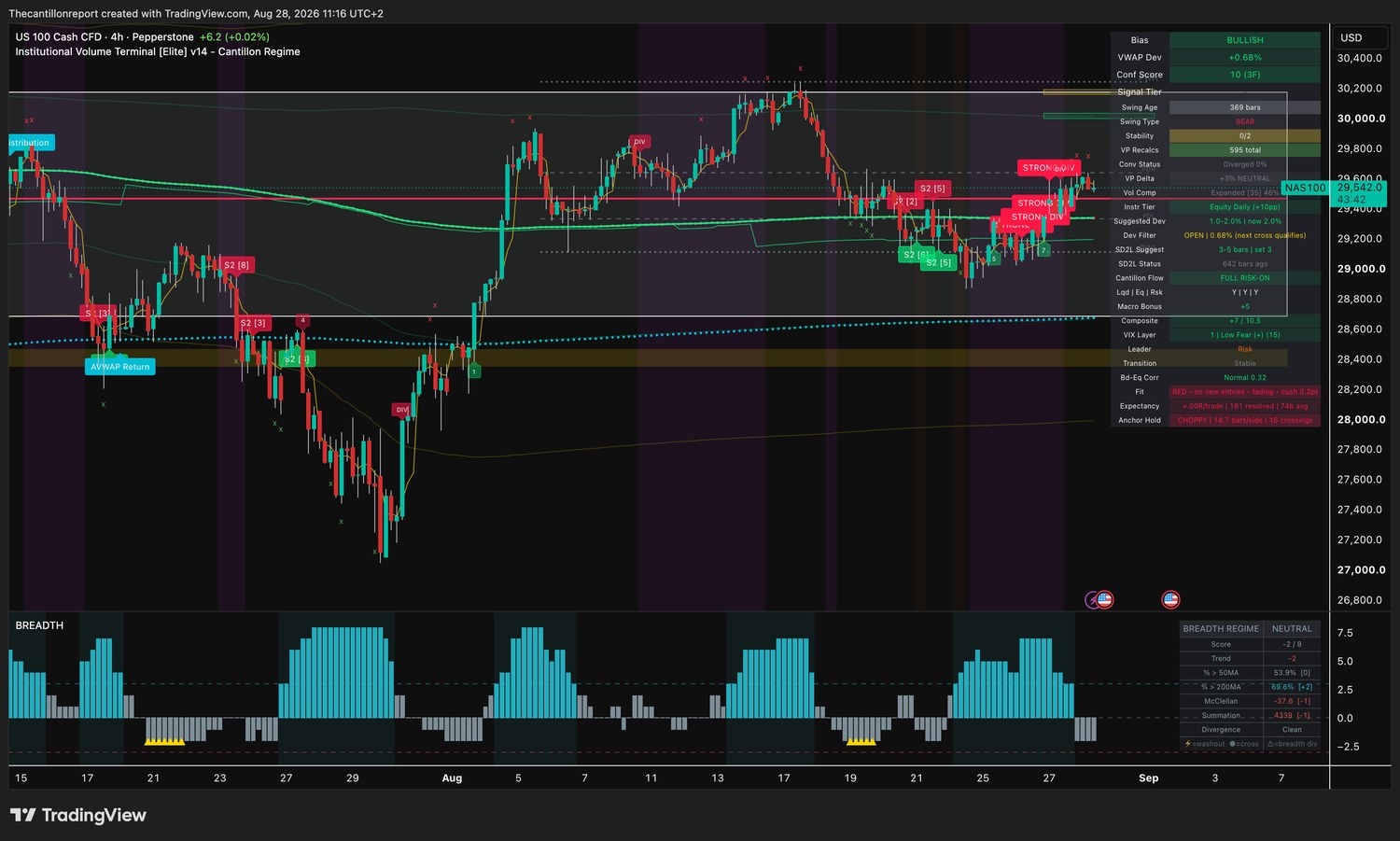 IVT terminal chart for the Nasdaq 100, 4-hour, bullish bias, VWAP deviation plus 0.68 percent with the Dev Filter open and the next cross qualifying, Conf Score 10 across three timeframes, swing type bear, volume compression expanded at 46 percent, Fit red with no new entries and fading with a 0.2 point cushion, expectancy 0.00R over 181 resolved signals, anchor hold choppy at 14.7 bars per side with 16 crossings