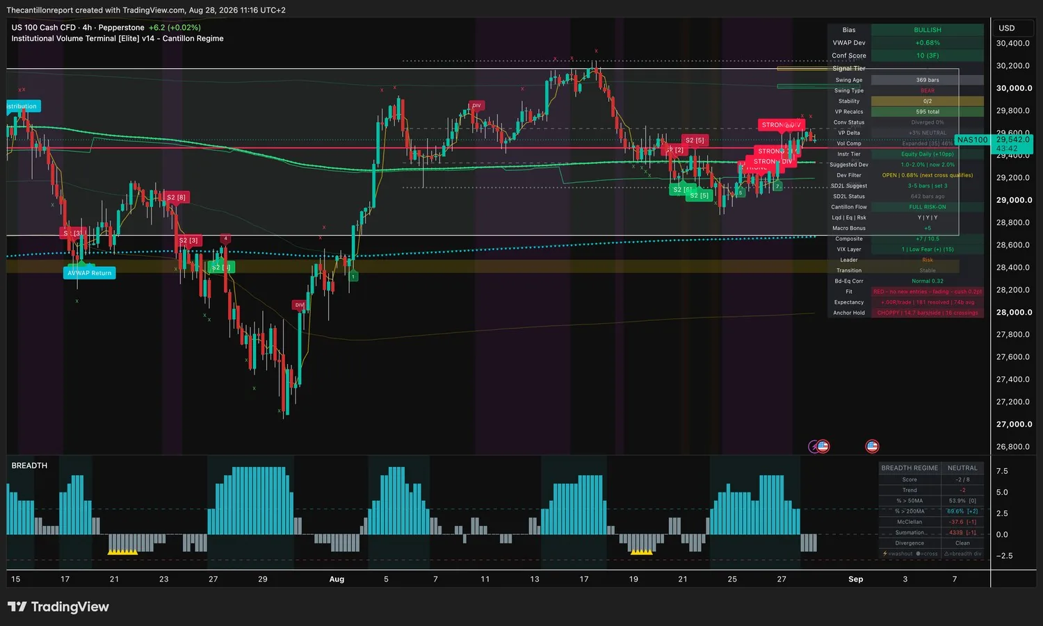 IVT terminal chart for the Nasdaq 100, 4-hour, bullish bias, VWAP deviation plus 0.68 percent with the Dev Filter open and the next cross qualifying, Conf Score 10 across three timeframes, swing type bear, volume compression expanded at 46 percent, Fit red with no new entries and fading with a 0.2 point cushion, expectancy 0.00R over 181 resolved signals, anchor hold choppy at 14.7 bars per side with 16 crossings