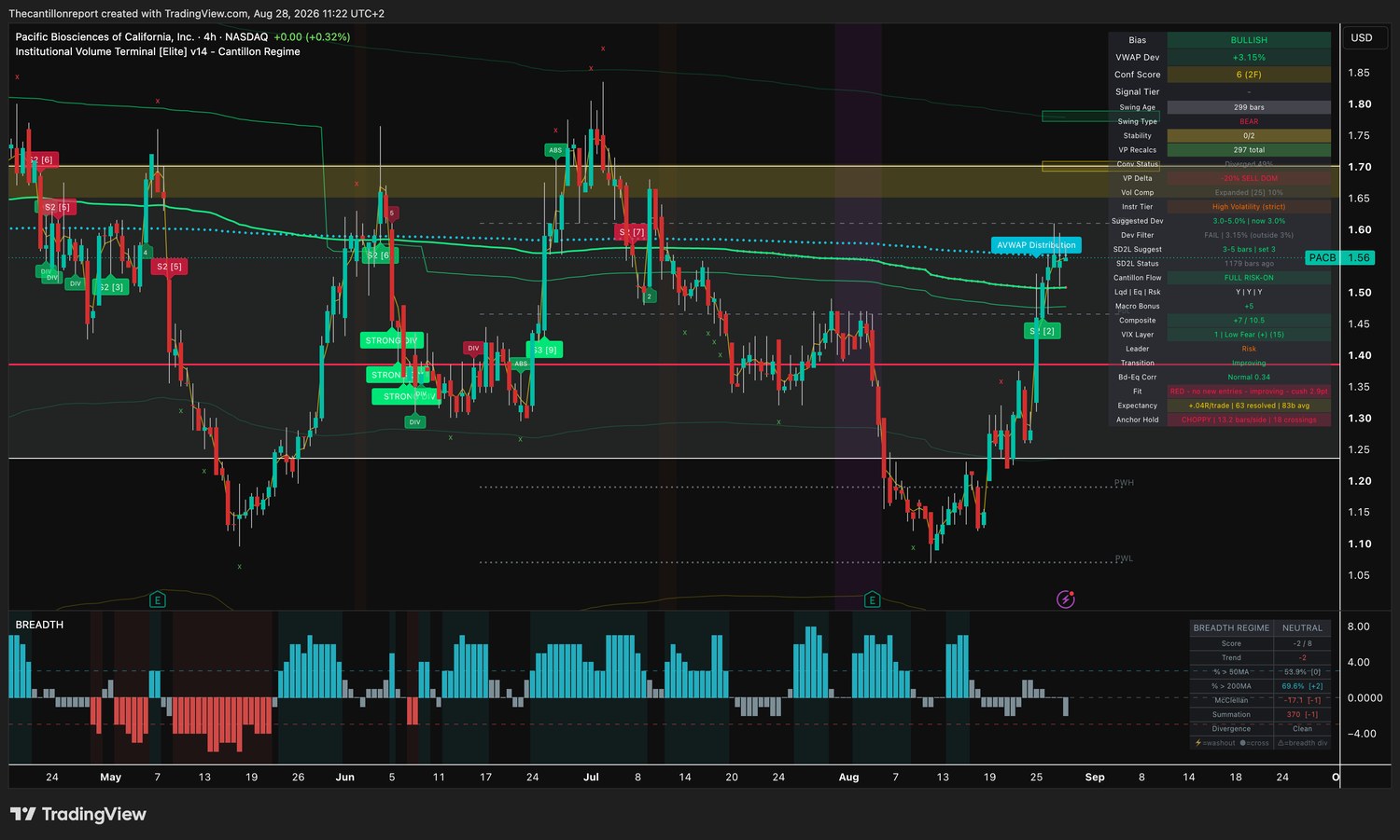 IVT terminal chart for Pacific Biosciences, 4-hour, bullish bias, VWAP deviation plus 3.15 percent with Dev Filter FAIL just outside the 3 percent window, Conf Score 6 across two timeframes, volume profile delta minus 20 percent sell dominant, Fit red with no new entries and improving with a 2.9 point cushion, expectancy plus 0.04R over 63 resolved signals, anchor hold choppy at 13.2 bars per side with 18 crossings