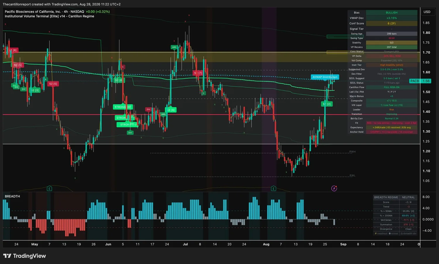 IVT terminal chart for Pacific Biosciences, 4-hour, bullish bias, VWAP deviation plus 3.15 percent with Dev Filter FAIL just outside the 3 percent window, Conf Score 6 across two timeframes, volume profile delta minus 20 percent sell dominant, Fit red with no new entries and improving with a 2.9 point cushion, expectancy plus 0.04R over 63 resolved signals, anchor hold choppy at 13.2 bars per side with 18 crossings