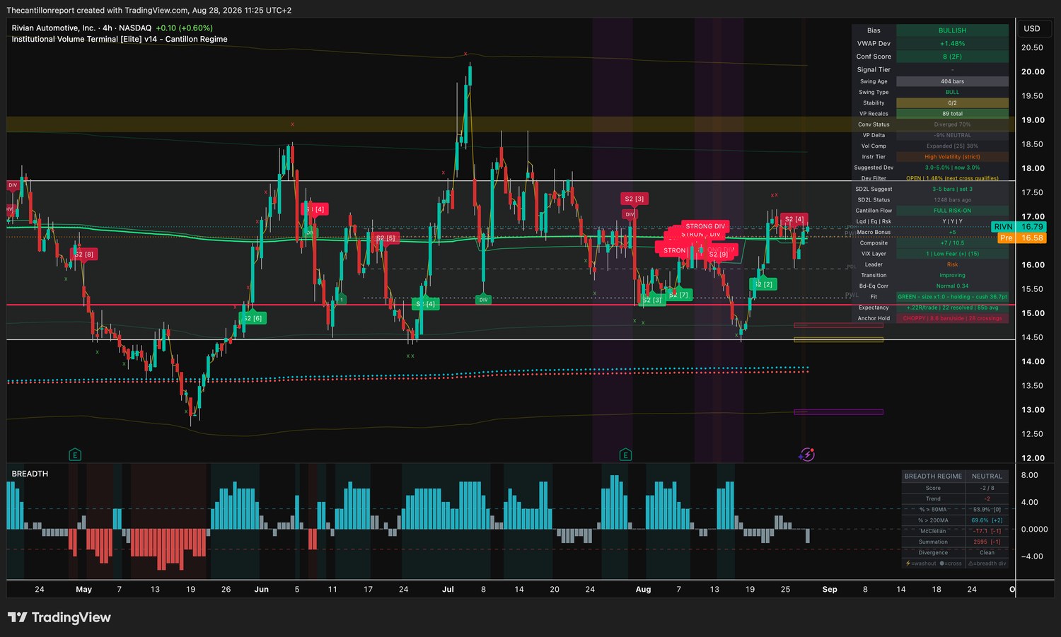 IVT terminal chart for Rivian, 4-hour, bullish bias, VWAP deviation plus 1.48 percent with the Dev Filter open and the next cross qualifying, Conf Score 8 across two timeframes, cost lines diverged 70 percent, volume compression expanded at 38 percent, Fit green at size one times and holding with a 36.7 point cushion, expectancy plus 0.22R over 22 resolved signals, anchor hold choppy at 8.6 bars per side with 28 crossings