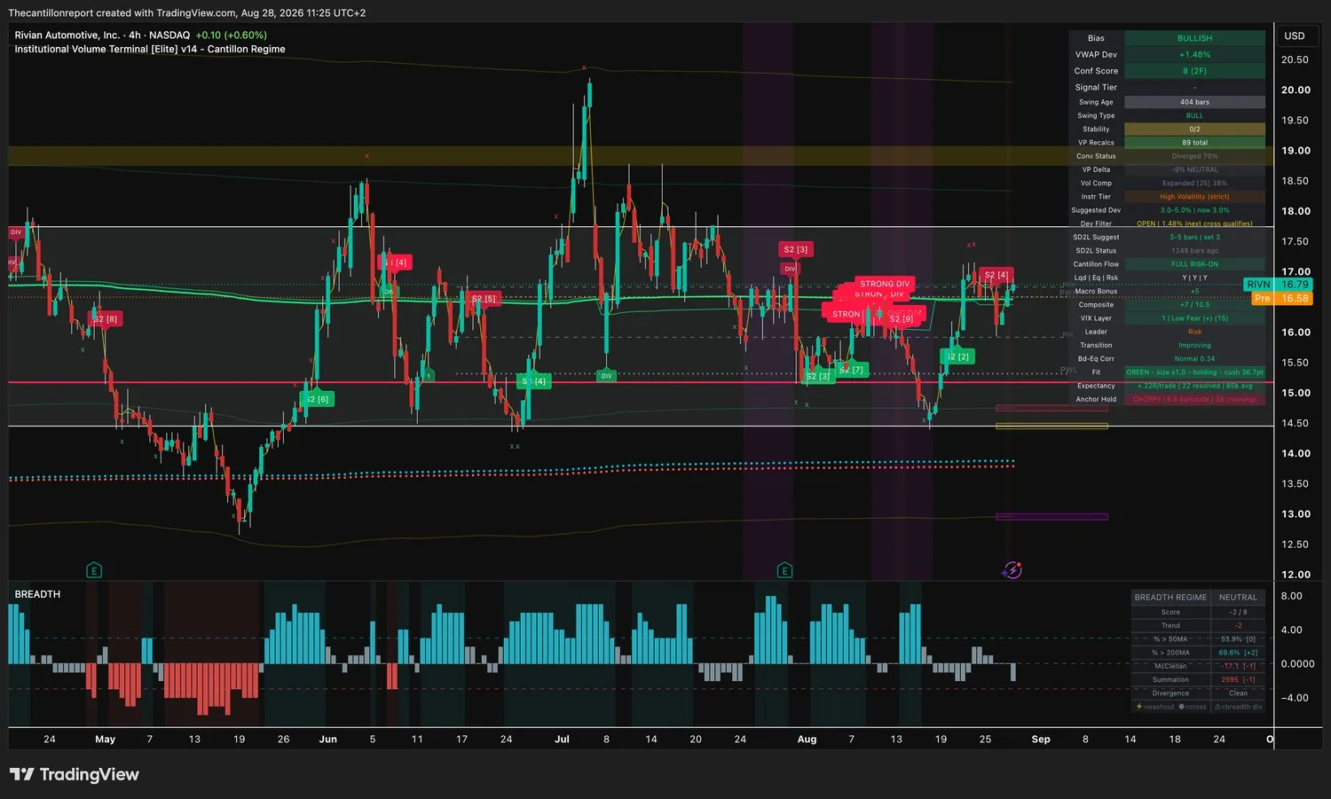 IVT terminal chart for Rivian, 4-hour, bullish bias, VWAP deviation plus 1.48 percent with the Dev Filter open and the next cross qualifying, Conf Score 8 across two timeframes, cost lines diverged 70 percent, volume compression expanded at 38 percent, Fit green at size one times and holding with a 36.7 point cushion, expectancy plus 0.22R over 22 resolved signals, anchor hold choppy at 8.6 bars per side with 28 crossings