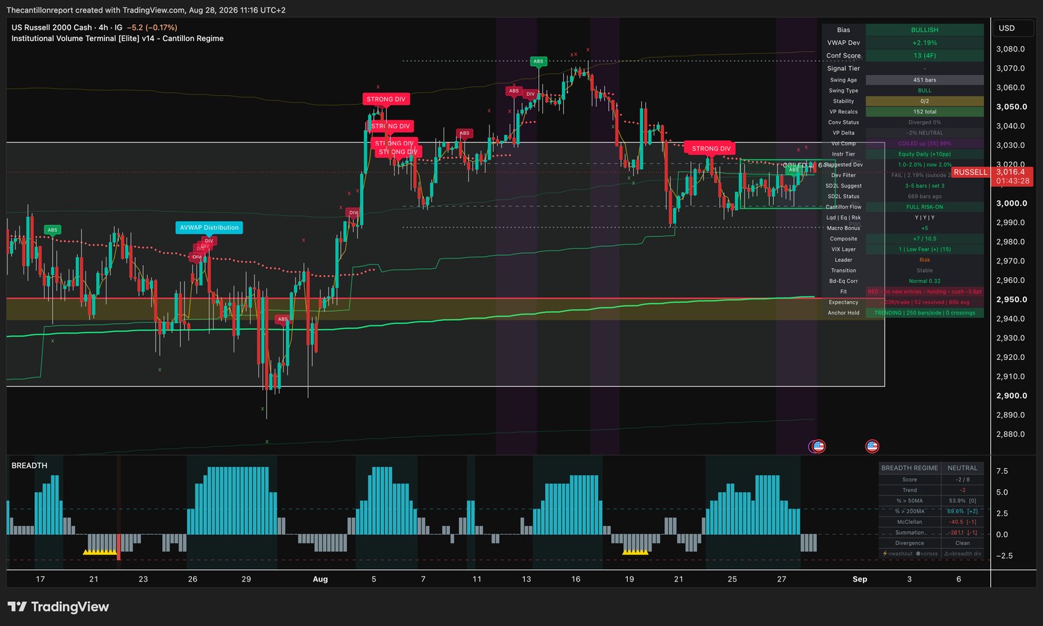 IVT terminal chart for the Russell 2000, 4-hour, bullish bias, VWAP deviation plus 2.19 percent with Dev Filter FAIL just outside the 2 percent window, Conf Score 13 across four timeframes, volume compression coiled up at 99 percent, Fit red with no new entries and holding with a minus 3.6 point cushion, expectancy minus 0.03R over 52 resolved signals, anchor hold trending at 250 bars per side with zero crossings