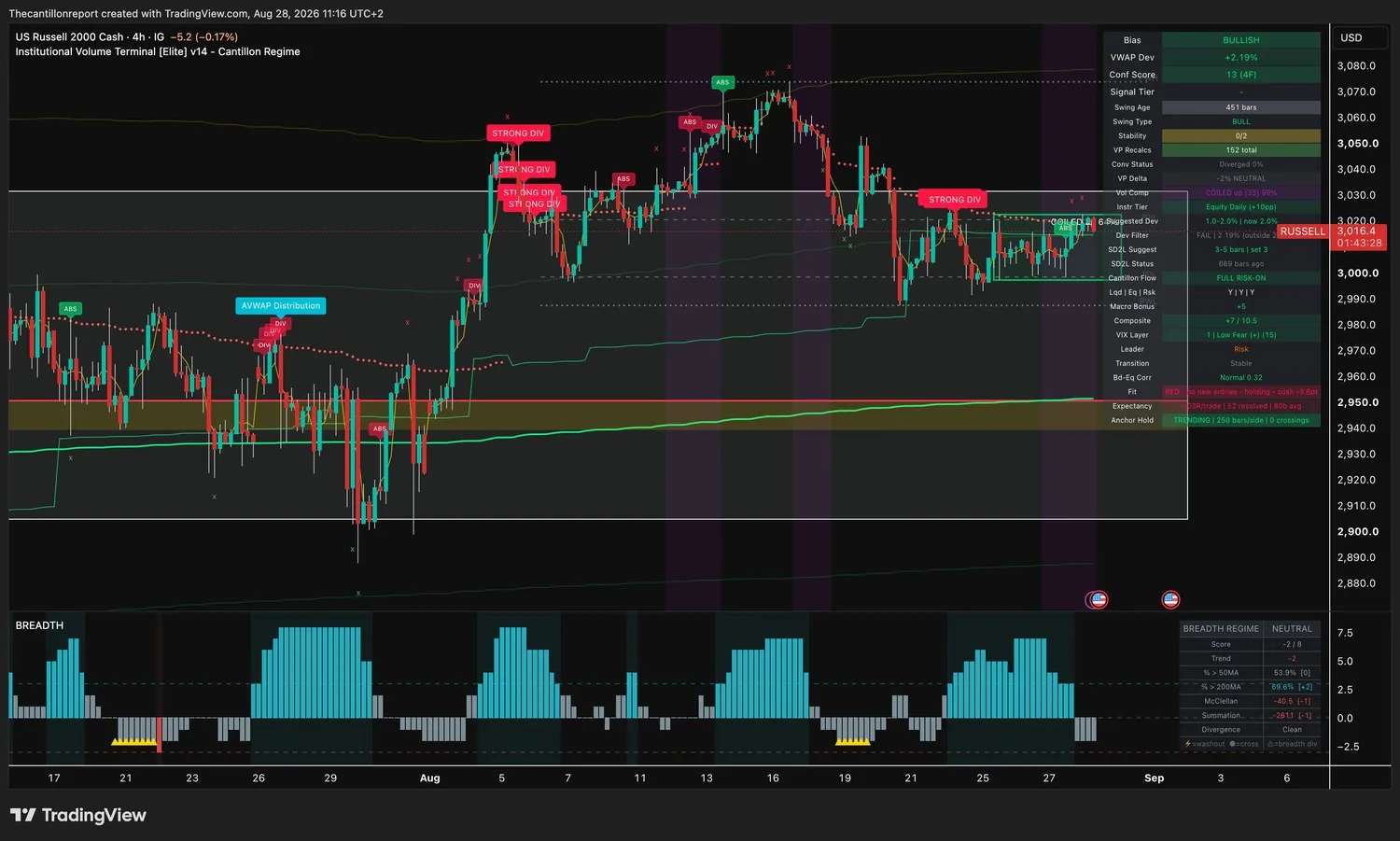 IVT terminal chart for the Russell 2000, 4-hour, bullish bias, VWAP deviation plus 2.19 percent with Dev Filter FAIL just outside the 2 percent window, Conf Score 13 across four timeframes, volume compression coiled up at 99 percent, Fit red with no new entries and holding with a minus 3.6 point cushion, expectancy minus 0.03R over 52 resolved signals, anchor hold trending at 250 bars per side with zero crossings