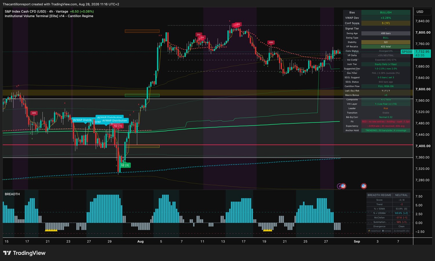 IVT terminal chart for the S and P 500, 4-hour, bullish bias, VWAP deviation plus 3.28 percent with Dev Filter FAIL outside the 2 percent window, Conf Score 5 across one timeframe, stability 0 of 2, volume compression expanded at 57 percent, Cantillon Flow FULL RISK-ON with liquidity equity and risk all yes, macro bonus plus 5, Composite plus 7 of 10.5, VIX layer 1 low fear at 15, Fit red with no new entries and a minus 1.3 point cushion, expectancy minus 0.02R over 30 resolved signals, breadth regime neutral at minus 2 of 8