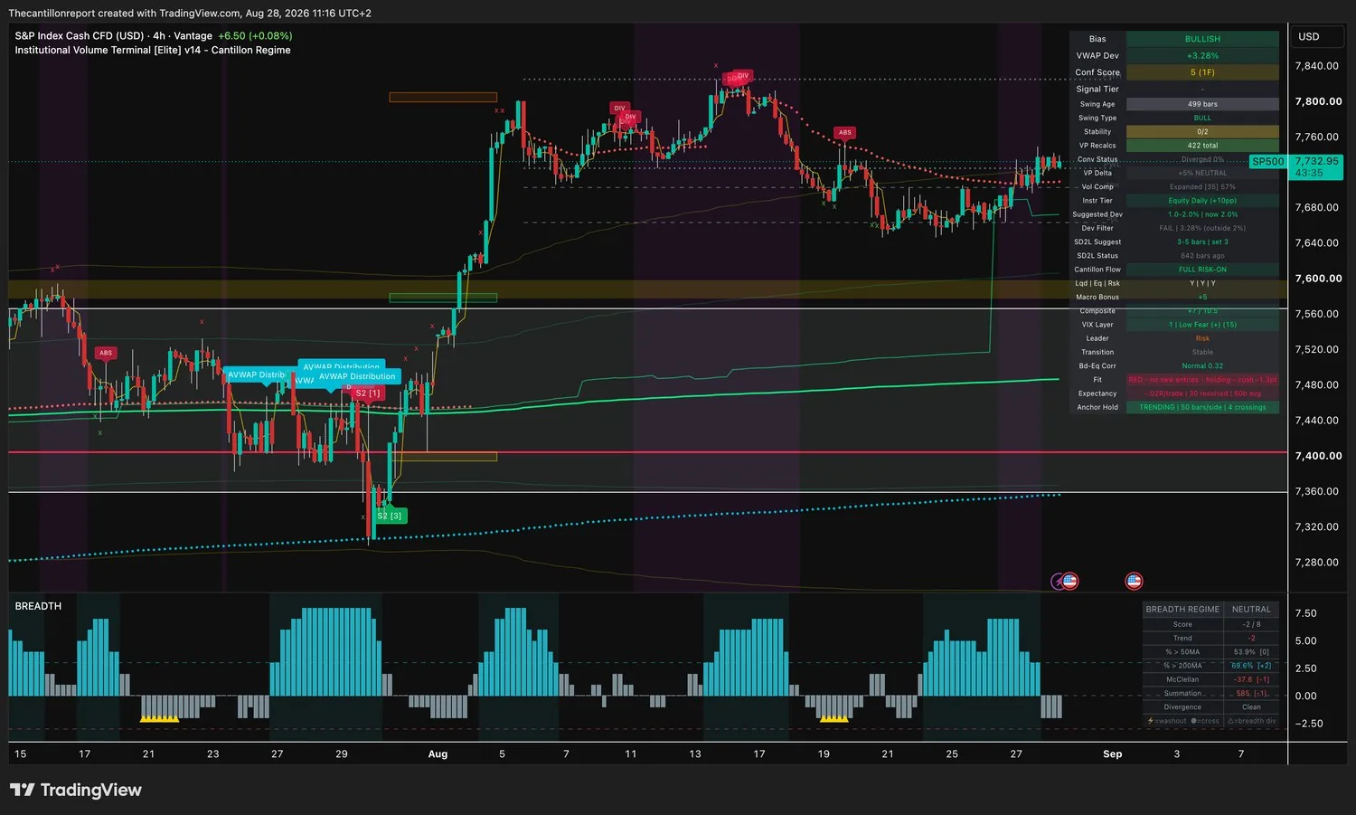 IVT terminal chart for the S and P 500, 4-hour, bullish bias, VWAP deviation plus 3.28 percent with Dev Filter FAIL outside the 2 percent window, Conf Score 5 across one timeframe, stability 0 of 2, volume compression expanded at 57 percent, Cantillon Flow FULL RISK-ON with liquidity equity and risk all yes, macro bonus plus 5, Composite plus 7 of 10.5, VIX layer 1 low fear at 15, Fit red with no new entries and a minus 1.3 point cushion, expectancy minus 0.02R over 30 resolved signals, breadth regime neutral at minus 2 of 8