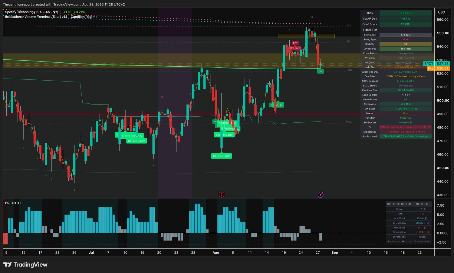 IVT terminal chart for Spotify, 4-hour, bullish bias, VWAP deviation plus 0.7 percent with the Dev Filter open and the next cross qualifying, Conf Score 10 across three timeframes, volume compression expanded at 44 percent, instrument tier high volatility strict, Fit red with no new entries and holding with a minus 12.1 point cushion, expectancy minus 0.12R over 29 resolved signals, anchor hold trending at 62.5 bars per side with 3 crossings