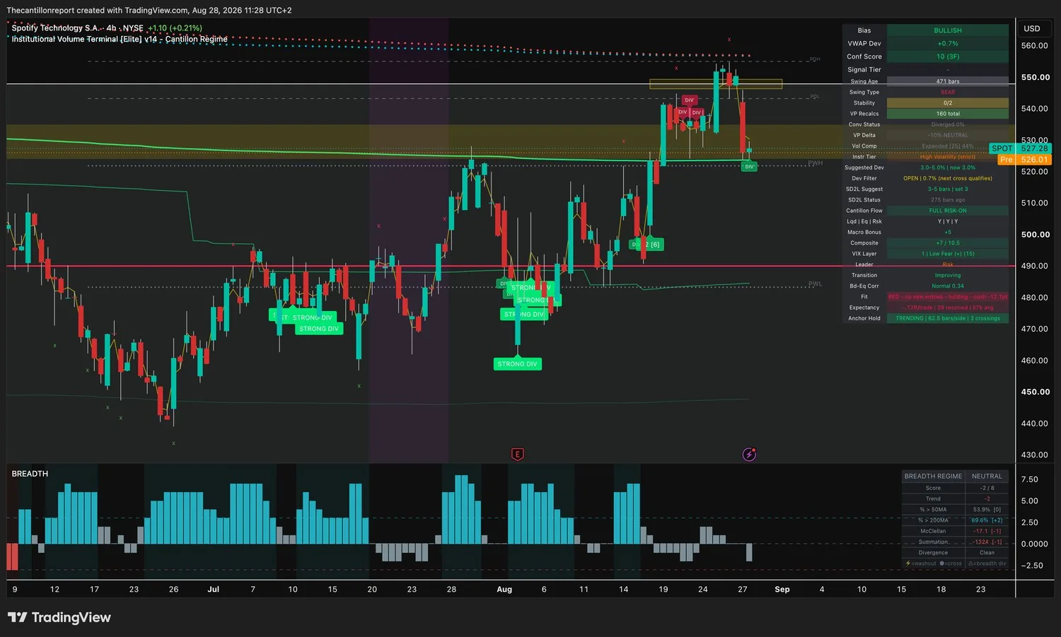 IVT terminal chart for Spotify, 4-hour, bullish bias, VWAP deviation plus 0.7 percent with the Dev Filter open and the next cross qualifying, Conf Score 10 across three timeframes, volume compression expanded at 44 percent, instrument tier high volatility strict, Fit red with no new entries and holding with a minus 12.1 point cushion, expectancy minus 0.12R over 29 resolved signals, anchor hold trending at 62.5 bars per side with 3 crossings