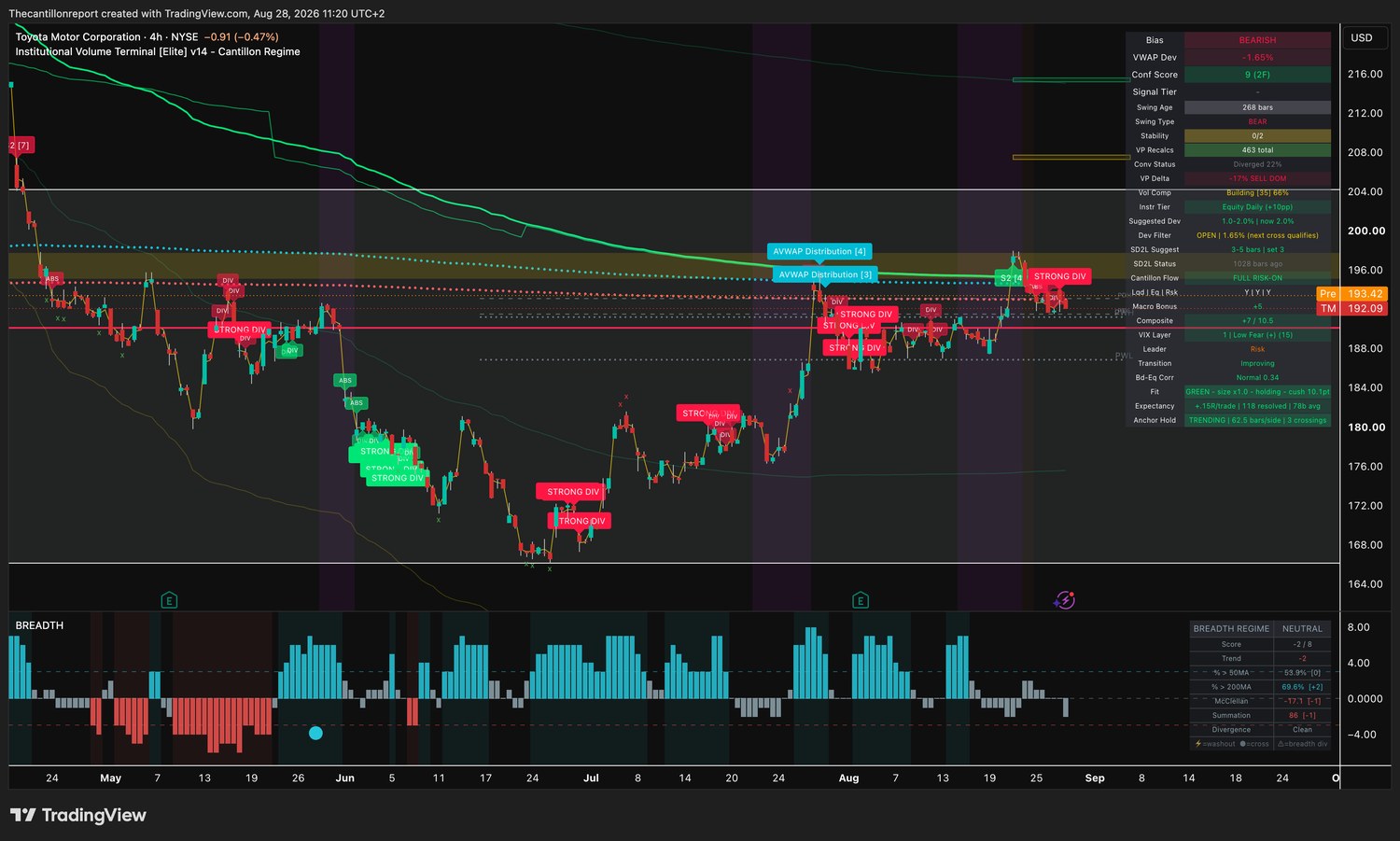 IVT terminal chart for Toyota Motor, 4-hour, bearish bias, VWAP deviation minus 1.65 percent with the Dev Filter open and the next cross qualifying, Conf Score 9 across two timeframes, volume profile delta minus 17 percent sell dominant, volume compression building at 66 percent, Fit green at size one times and holding with a 10.1 point cushion, expectancy plus 0.15R over 118 resolved signals, anchor hold trending at 62.5 bars per side with 3 crossings