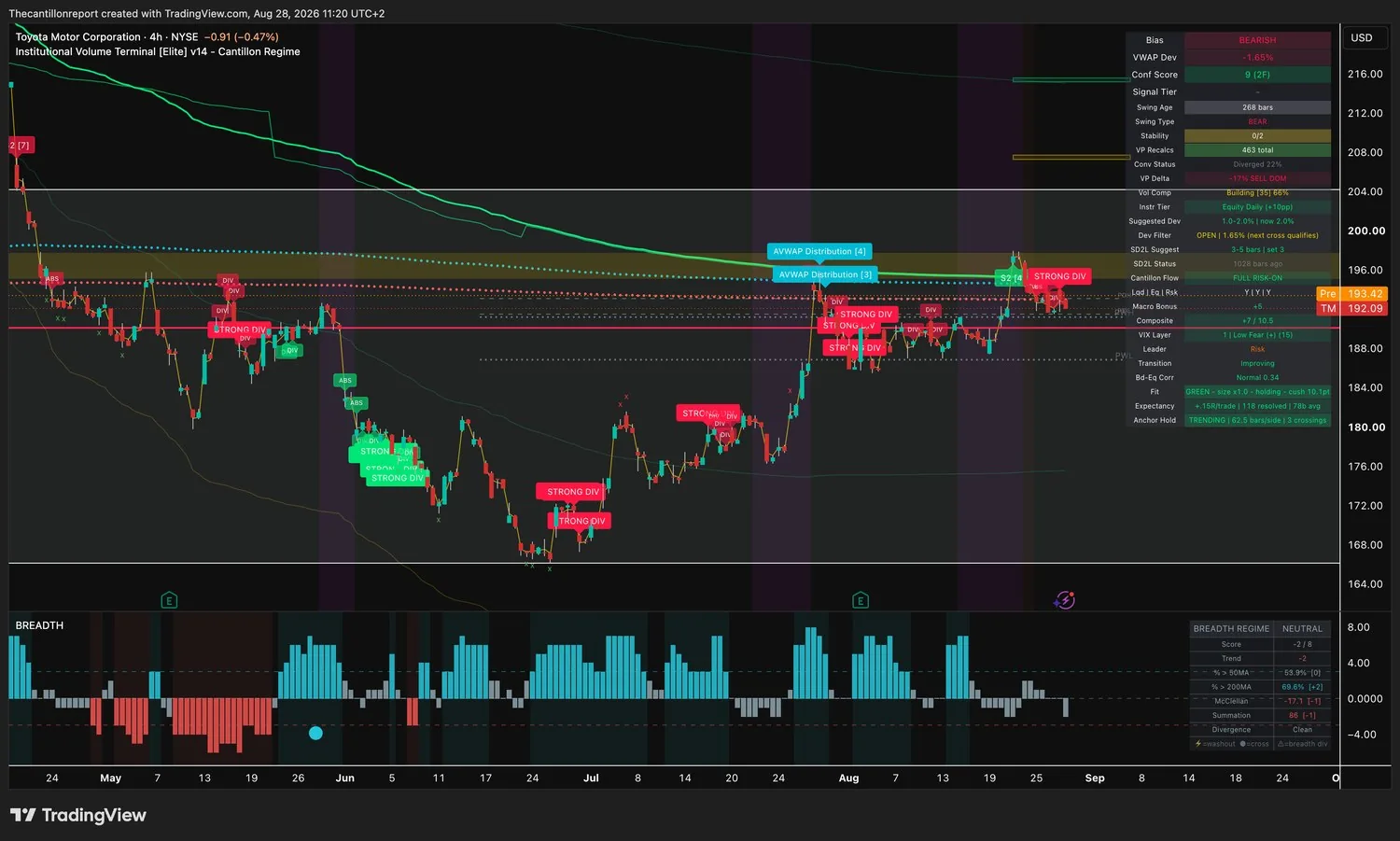 IVT terminal chart for Toyota Motor, 4-hour, bearish bias, VWAP deviation minus 1.65 percent with the Dev Filter open and the next cross qualifying, Conf Score 9 across two timeframes, volume profile delta minus 17 percent sell dominant, volume compression building at 66 percent, Fit green at size one times and holding with a 10.1 point cushion, expectancy plus 0.15R over 118 resolved signals, anchor hold trending at 62.5 bars per side with 3 crossings