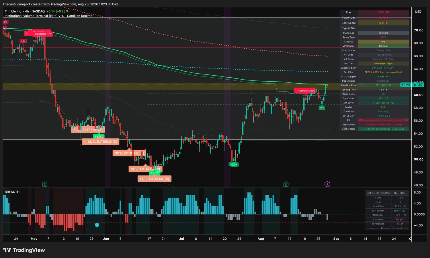 IVT terminal chart for Trimble, 4-hour, bearish bias, VWAP deviation minus 0.09 percent with the Dev Filter open and the next cross qualifying, Conf Score 6 across one timeframe, volume compression expanded at 35 percent, cost lines diverged 30 percent, Fit red with no new entries and improving with a minus 7.4 point cushion, expectancy minus 0.10R over 80 resolved signals, anchor hold trending at 250 bars per side with zero crossings