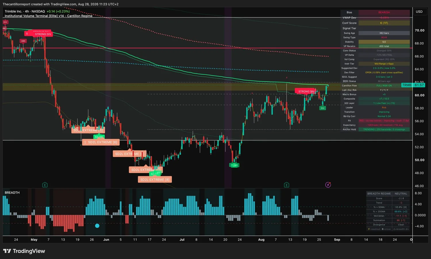 IVT terminal chart for Trimble, 4-hour, bearish bias, VWAP deviation minus 0.09 percent with the Dev Filter open and the next cross qualifying, Conf Score 6 across one timeframe, volume compression expanded at 35 percent, cost lines diverged 30 percent, Fit red with no new entries and improving with a minus 7.4 point cushion, expectancy minus 0.10R over 80 resolved signals, anchor hold trending at 250 bars per side with zero crossings