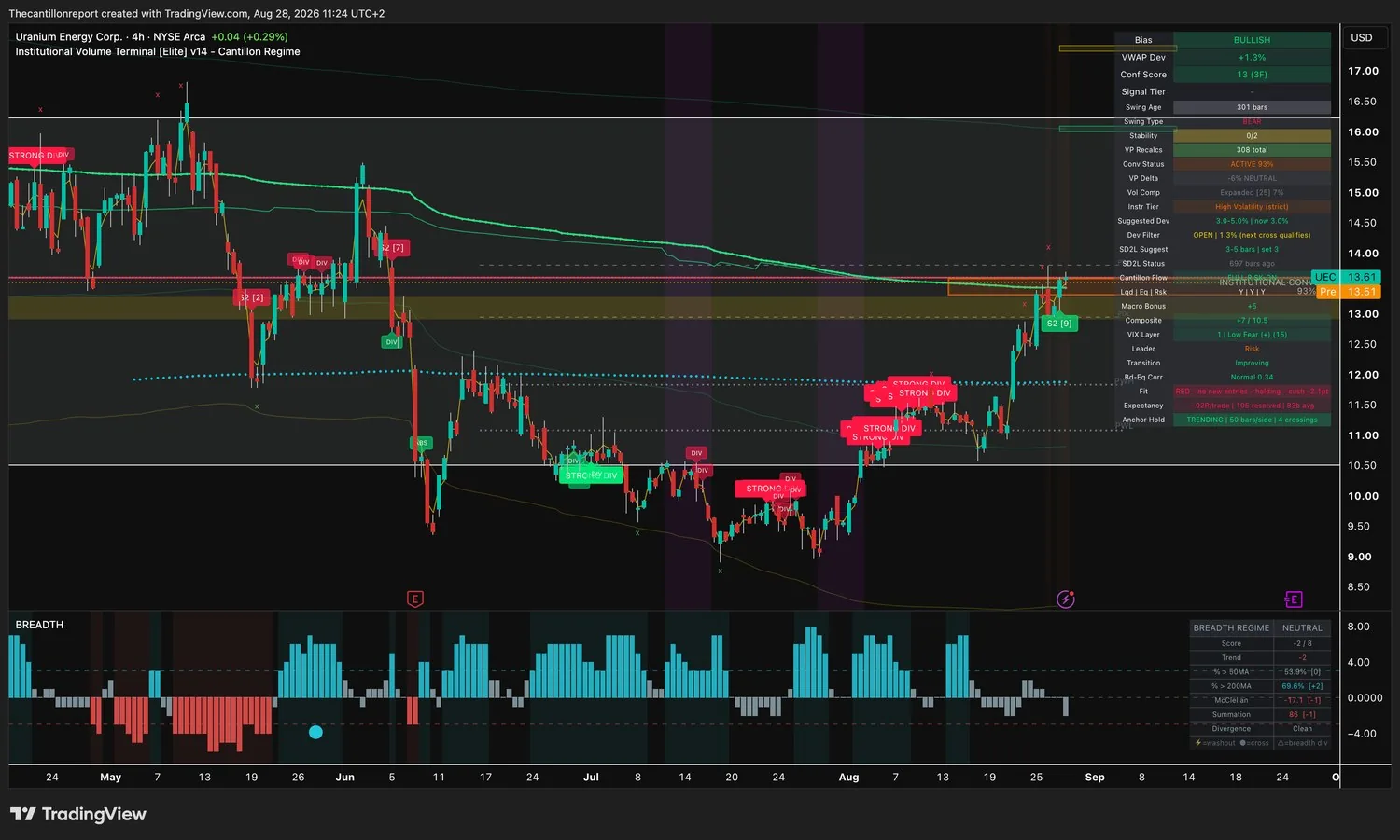 IVT terminal chart for Uranium Energy Corp, 4-hour, bullish bias, VWAP deviation plus 1.3 percent with the Dev Filter open and the next cross qualifying, Conf Score 13 across three timeframes, institutional convergence active at 93 percent, volume compression expanded at 7 percent, Fit red with no new entries and holding with a minus 2.1 point cushion, expectancy minus 0.02R over 105 resolved signals, anchor hold trending at 50 bars per side with 4 crossings