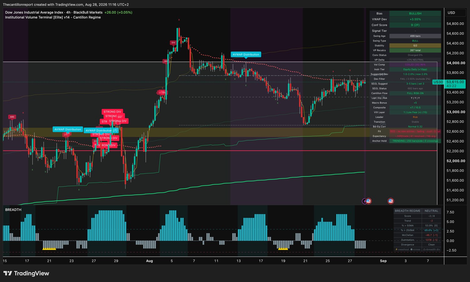 IVT terminal chart for the Dow Jones Industrial Average, 4-hour, bullish bias, VWAP deviation plus 3.55 percent with Dev Filter FAIL outside the 2 percent window, Conf Score 9 across two timeframes, volume compression coiled at 96 percent, Fit red with no new entries and fading with a minus 3.1 point cushion, expectancy minus 0.04R over 81 resolved signals, anchor hold trending at 250 bars per side with zero crossings