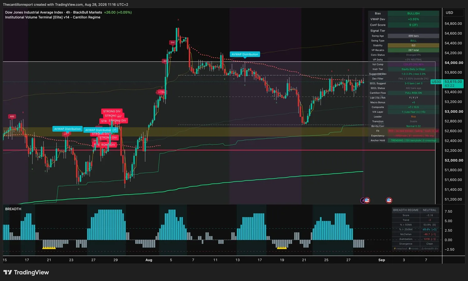 IVT terminal chart for the Dow Jones Industrial Average, 4-hour, bullish bias, VWAP deviation plus 3.55 percent with Dev Filter FAIL outside the 2 percent window, Conf Score 9 across two timeframes, volume compression coiled at 96 percent, Fit red with no new entries and fading with a minus 3.1 point cushion, expectancy minus 0.04R over 81 resolved signals, anchor hold trending at 250 bars per side with zero crossings