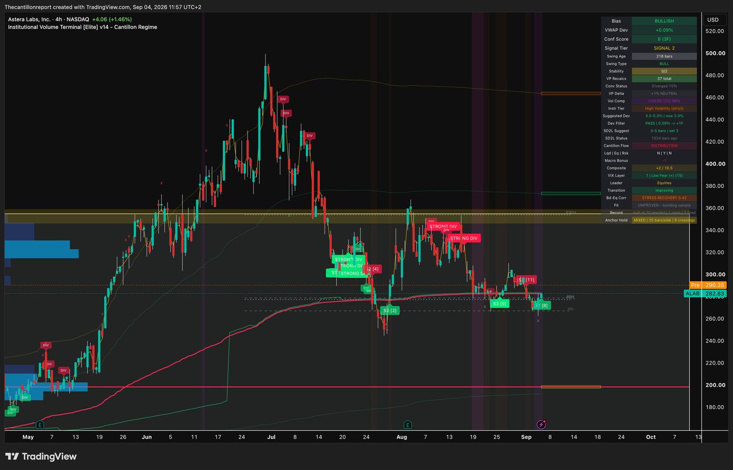 IVT terminal chart for Astera Labs, 4-hour on the NASDAQ, bullish bias, VWAP deviation plus 0.09 percent with Dev Filter PASS and one timeframe added, Conf Score 8 across three timeframes, Signal Tier 2 which is the only tier awarded in the scan, swing type bull at 218 bars, cost lines diverged 75 percent, volume compression COILED at 96 percent, instrument tier high volatility strict with a suggested deviation of 3.0 percent, SD2L snapback status 1024 bars ago, Cantillon Flow DISTRIBUTION, Composite plus 2 of 10.5, VIX layer 1 low fear at 15, transition improving, Fit unproven and still building sample, record 6 of 20 needed with 1 open and 7 fired, anchor hold mixed at 25 bars per side with 9 crossings, last price 282.83 with a pre-market print of 290.35