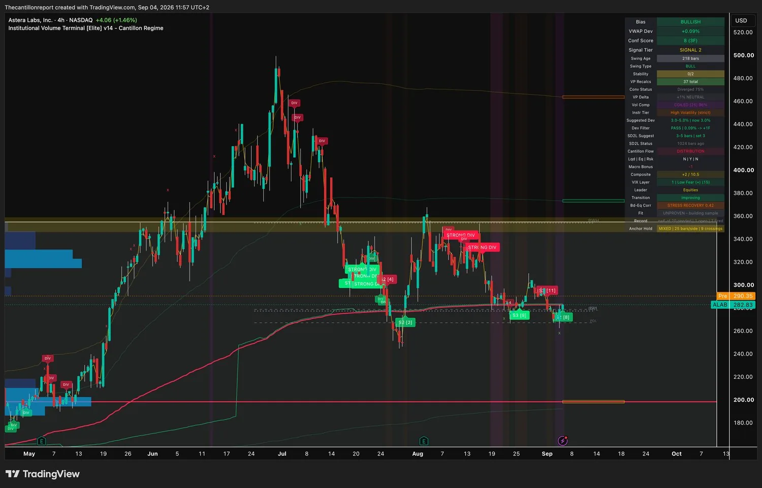 IVT terminal chart for Astera Labs, 4-hour on the NASDAQ, bullish bias, VWAP deviation plus 0.09 percent with Dev Filter PASS and one timeframe added, Conf Score 8 across three timeframes, Signal Tier 2 which is the only tier awarded in the scan, swing type bull at 218 bars, cost lines diverged 75 percent, volume compression COILED at 96 percent, instrument tier high volatility strict with a suggested deviation of 3.0 percent, SD2L snapback status 1024 bars ago, Cantillon Flow DISTRIBUTION, Composite plus 2 of 10.5, VIX layer 1 low fear at 15, transition improving, Fit unproven and still building sample, record 6 of 20 needed with 1 open and 7 fired, anchor hold mixed at 25 bars per side with 9 crossings, last price 282.83 with a pre-market print of 290.35