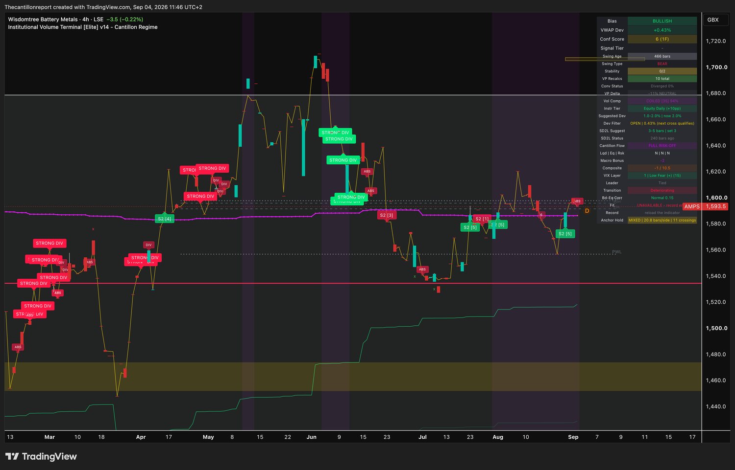 IVT terminal chart for WisdomTree Battery Metals, 4-hour on the London Stock Exchange quoted in pence, bullish bias, VWAP deviation plus 0.43 percent with the Dev Filter open and the next cross qualifying, Conf Score 6 across one timeframe, swing type bear at 466 bars, volume profile delta minus 11 percent neutral, volume compression COILED at 94 percent, instrument tier equity daily with a suggested deviation of 2.0 percent, SD2L snapback status 240 bars ago, Cantillon Flow FULL RISK-OFF with liquidity no, equity no and risk no, macro bonus minus 2, Composite minus 1 of 10.5, transition deteriorating, bonds versus equities normal at 0.15, Fit unavailable due to a record error, record field says reload the indicator, anchor hold mixed at 20.8 bars per side with 11 crossings, last price 1593.5 pence