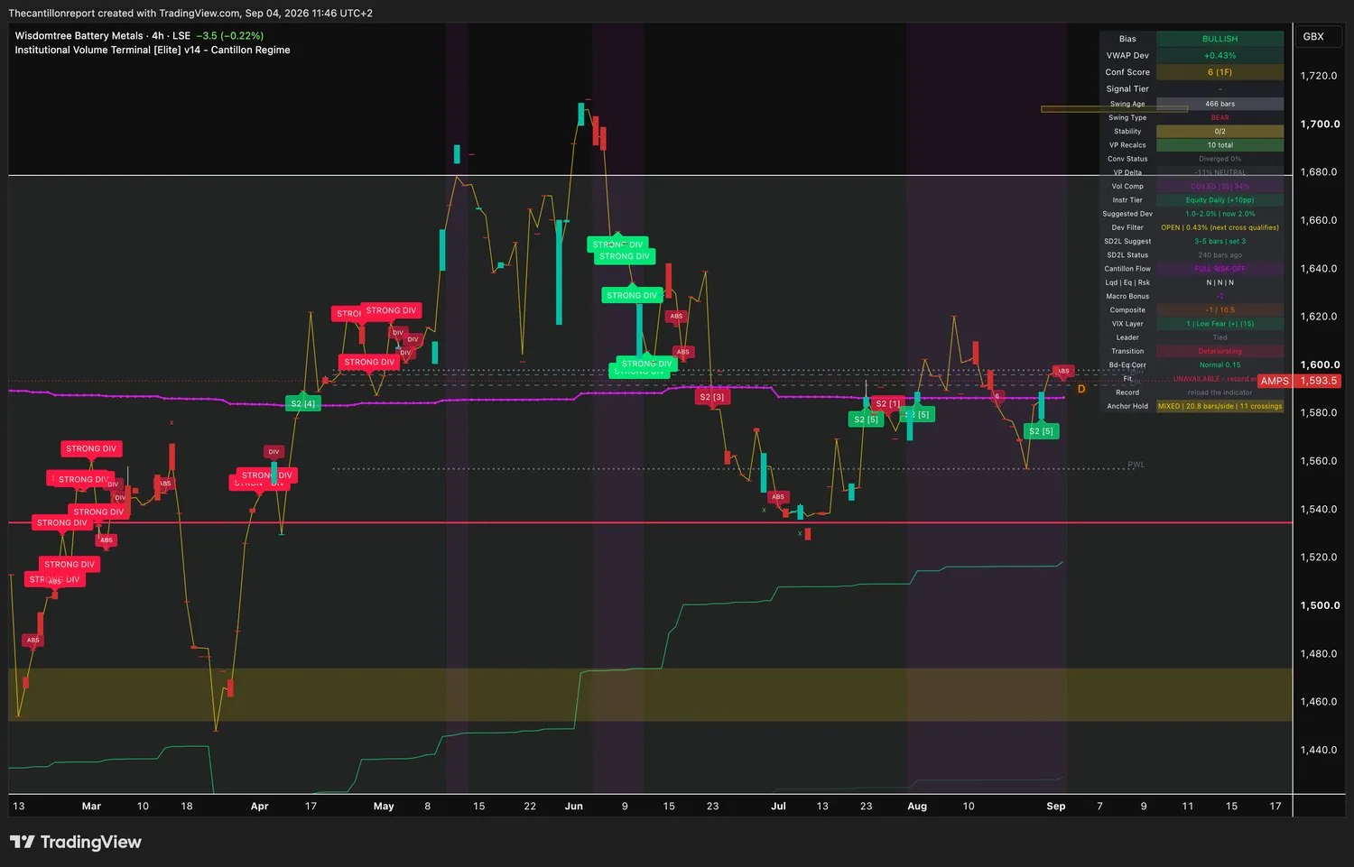 IVT terminal chart for WisdomTree Battery Metals, 4-hour on the London Stock Exchange quoted in pence, bullish bias, VWAP deviation plus 0.43 percent with the Dev Filter open and the next cross qualifying, Conf Score 6 across one timeframe, swing type bear at 466 bars, volume profile delta minus 11 percent neutral, volume compression COILED at 94 percent, instrument tier equity daily with a suggested deviation of 2.0 percent, SD2L snapback status 240 bars ago, Cantillon Flow FULL RISK-OFF with liquidity no, equity no and risk no, macro bonus minus 2, Composite minus 1 of 10.5, transition deteriorating, bonds versus equities normal at 0.15, Fit unavailable due to a record error, record field says reload the indicator, anchor hold mixed at 20.8 bars per side with 11 crossings, last price 1593.5 pence