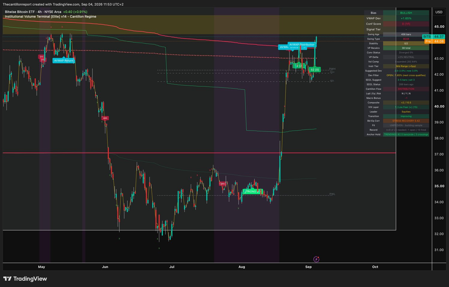 IVT terminal chart for the Bitwise Bitcoin ETF, 4-hour on NYSE Arca, bullish bias, VWAP deviation plus 1.65 percent with the Dev Filter open and the next cross qualifying, Conf Score 0 across one timeframe which is the lowest in the scan, swing type bear at 456 bars, volume profile delta plus 2 percent neutral, volume compression expanded at 64 percent, instrument tier mid range with a suggested deviation of 3.0 percent, SD2L snapback status 289 bars ago, Cantillon Flow DISTRIBUTION, Composite plus 2 of 10.5, Fit unproven and still building sample, record 9 of 20 needed with 1 open and 10 fired, anchor hold trending at 62.5 bars per side with 3 crossings, last price 44.37 with a pre-market print of 44.08
