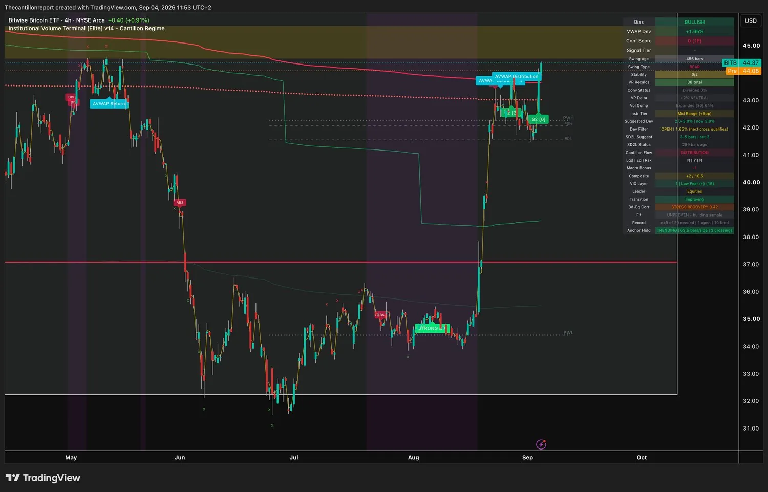 IVT terminal chart for the Bitwise Bitcoin ETF, 4-hour on NYSE Arca, bullish bias, VWAP deviation plus 1.65 percent with the Dev Filter open and the next cross qualifying, Conf Score 0 across one timeframe which is the lowest in the scan, swing type bear at 456 bars, volume profile delta plus 2 percent neutral, volume compression expanded at 64 percent, instrument tier mid range with a suggested deviation of 3.0 percent, SD2L snapback status 289 bars ago, Cantillon Flow DISTRIBUTION, Composite plus 2 of 10.5, Fit unproven and still building sample, record 9 of 20 needed with 1 open and 10 fired, anchor hold trending at 62.5 bars per side with 3 crossings, last price 44.37 with a pre-market print of 44.08
