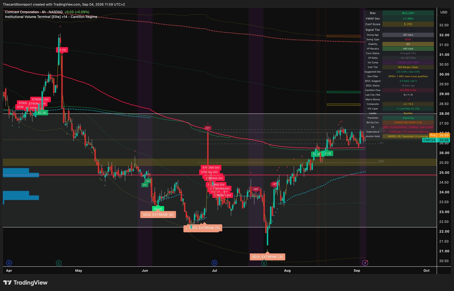 IVT terminal chart for Comcast, 4-hour on the NASDAQ, bullish bias, VWAP deviation plus 1.49 percent with the Dev Filter open and the next cross qualifying, Conf Score 5 across one timeframe, swing type bear at 281 bars, cost lines diverged 34 percent, volume profile delta minus 8 percent neutral, volume compression COILED at 100 percent which is maximum, instrument tier mid range with a suggested deviation of 3.0 percent, SD2L snapback status 59 bars ago, Cantillon Flow DISTRIBUTION, Composite plus 2 of 10.5, transition improving, Fit red with no new entries and holding with a minus 0.9 point cushion, expectancy minus 0.01R over 131 resolved signals, anchor hold mixed at 35.7 bars per side with 6 crossings, last price 26.66 with a pre-market print of 26.69