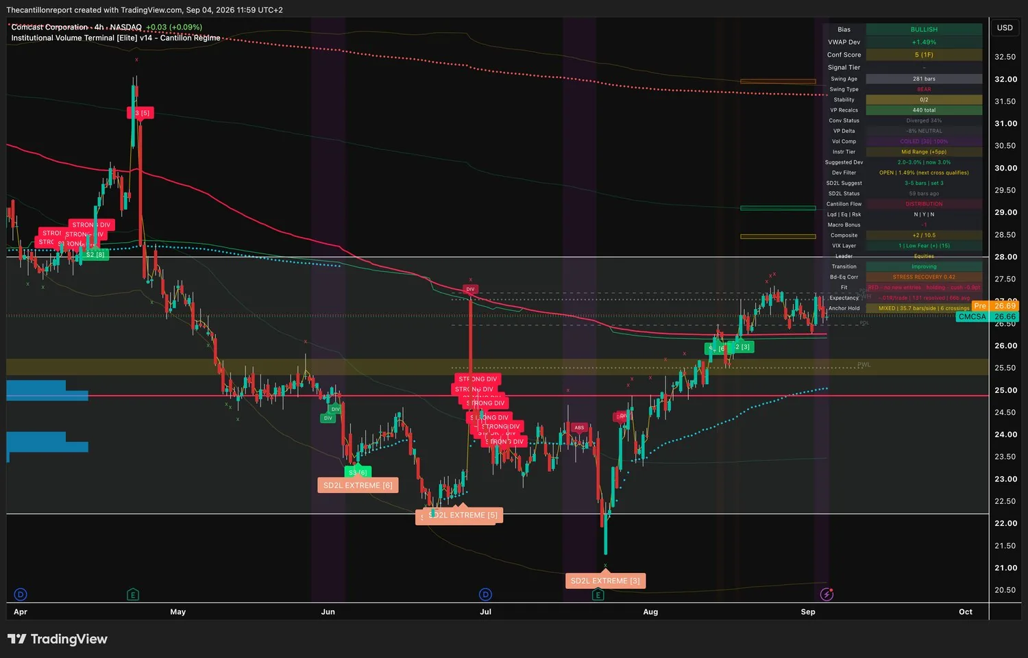 IVT terminal chart for Comcast, 4-hour on the NASDAQ, bullish bias, VWAP deviation plus 1.49 percent with the Dev Filter open and the next cross qualifying, Conf Score 5 across one timeframe, swing type bear at 281 bars, cost lines diverged 34 percent, volume profile delta minus 8 percent neutral, volume compression COILED at 100 percent which is maximum, instrument tier mid range with a suggested deviation of 3.0 percent, SD2L snapback status 59 bars ago, Cantillon Flow DISTRIBUTION, Composite plus 2 of 10.5, transition improving, Fit red with no new entries and holding with a minus 0.9 point cushion, expectancy minus 0.01R over 131 resolved signals, anchor hold mixed at 35.7 bars per side with 6 crossings, last price 26.66 with a pre-market print of 26.69