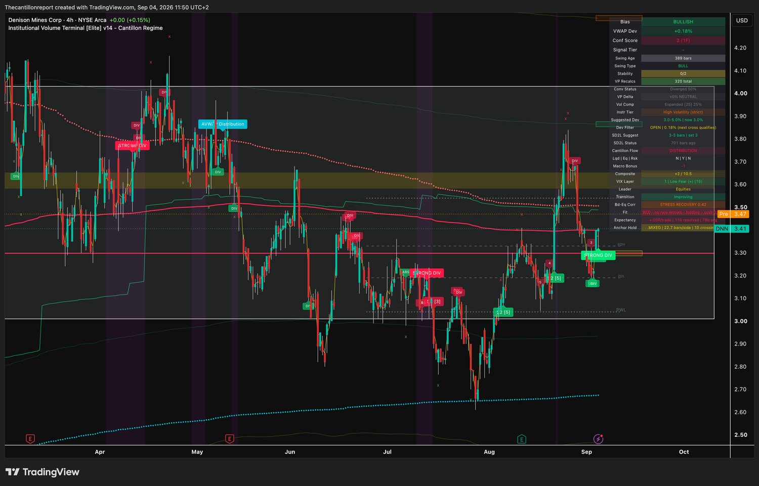IVT terminal chart for Denison Mines, 4-hour on NYSE Arca, bullish bias, VWAP deviation plus 0.18 percent which is the closest to cost in the scan, Dev Filter open with the next cross qualifying, Conf Score 2 across one timeframe, swing type bull at 389 bars, cost lines diverged 50 percent, volume profile delta 0 percent neutral, volume compression expanded at 25 percent, instrument tier high volatility strict with a suggested deviation of 3.0 percent, SD2L snapback status 701 bars ago, Cantillon Flow DISTRIBUTION with macro bonus minus 1, Composite plus 2 of 10.5, transition improving, Fit red with no new entries and holding, expectancy plus 0.00R over 110 resolved signals, anchor hold mixed at 22.7 bars per side with 10 crossings, a green STRONG DIV bullish divergence printed at the right edge, last price 3.41 with a pre-market print of 3.47