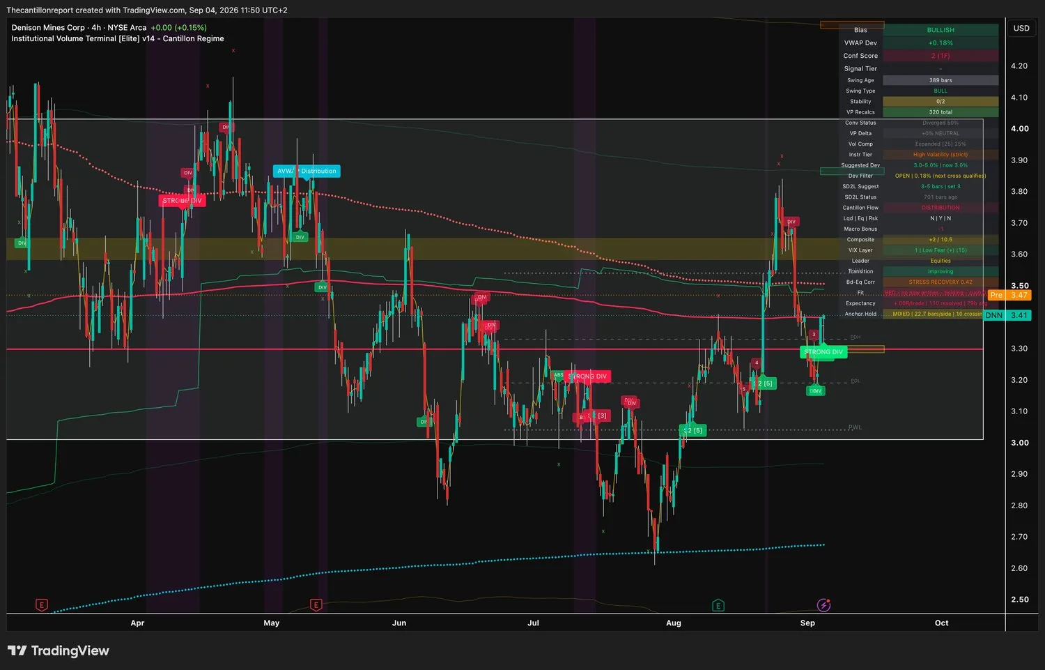 IVT terminal chart for Denison Mines, 4-hour on NYSE Arca, bullish bias, VWAP deviation plus 0.18 percent which is the closest to cost in the scan, Dev Filter open with the next cross qualifying, Conf Score 2 across one timeframe, swing type bull at 389 bars, cost lines diverged 50 percent, volume profile delta 0 percent neutral, volume compression expanded at 25 percent, instrument tier high volatility strict with a suggested deviation of 3.0 percent, SD2L snapback status 701 bars ago, Cantillon Flow DISTRIBUTION with macro bonus minus 1, Composite plus 2 of 10.5, transition improving, Fit red with no new entries and holding, expectancy plus 0.00R over 110 resolved signals, anchor hold mixed at 22.7 bars per side with 10 crossings, a green STRONG DIV bullish divergence printed at the right edge, last price 3.41 with a pre-market print of 3.47