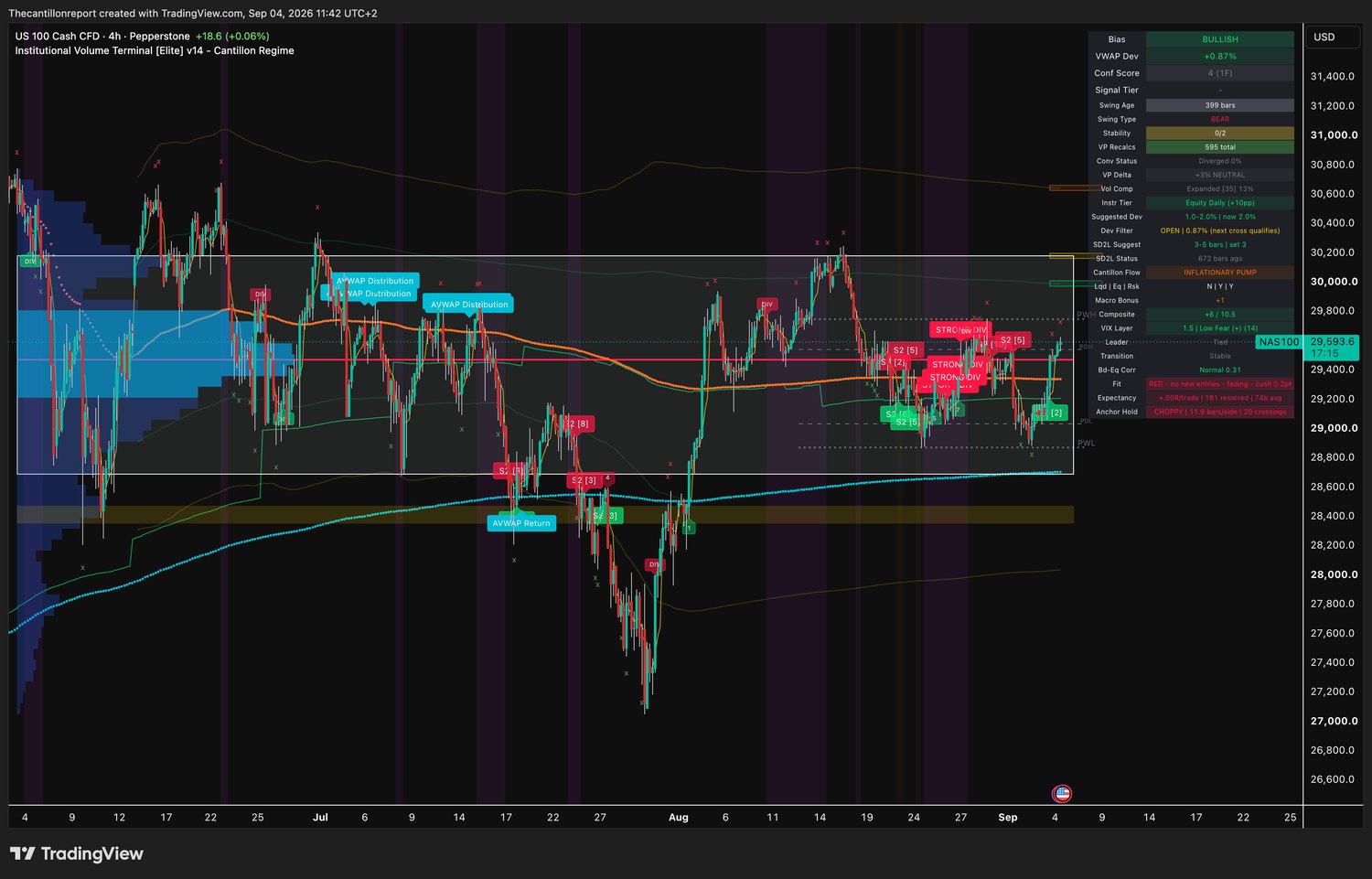 IVT terminal chart for the Nasdaq 100, 4-hour cash CFD, bullish bias, VWAP deviation plus 0.87 percent with the Dev Filter open and the next cross qualifying, Conf Score 4 across one timeframe, swing type bear at 399 bars, volume compression expanded at 13 percent, volume profile delta plus 3 percent neutral, Cantillon Flow INFLATIONARY PUMP with liquidity no, equity yes and risk yes, macro bonus plus 1, Composite plus 6 of 10.5, VIX layer 1.5 low fear at 14, transition stable, Fit red with no new entries and fading with a 0.2 point cushion, expectancy 0.00R over 181 resolved signals, anchor hold choppy at 11.9 bars per side with 20 crossings, last price 29593.6
