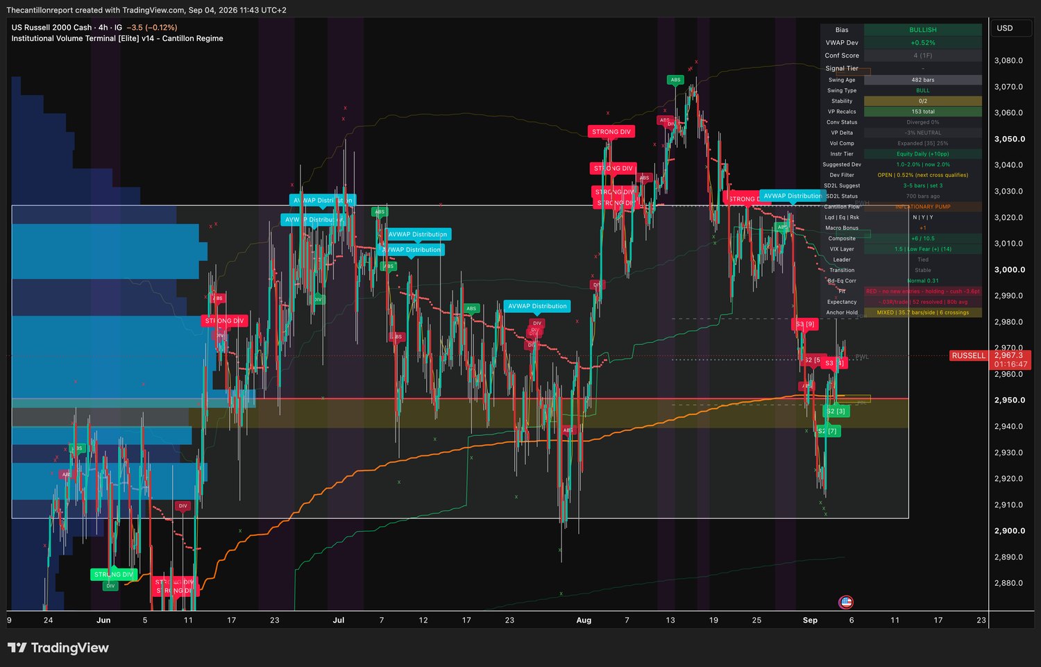 IVT terminal chart for the Russell 2000, 4-hour cash, bullish bias, VWAP deviation plus 0.52 percent with the Dev Filter open and the next cross qualifying, Conf Score 4 across one timeframe, swing type bull at 482 bars, volume compression expanded at 25 percent, volume profile delta minus 3 percent neutral, Cantillon Flow INFLATIONARY PUMP, Composite plus 6 of 10.5, Fit red with no new entries and holding with a minus 3.6 point cushion, expectancy minus 0.03R over 52 resolved signals, anchor hold mixed at 35.7 bars per side with 6 crossings, last price 2967.3