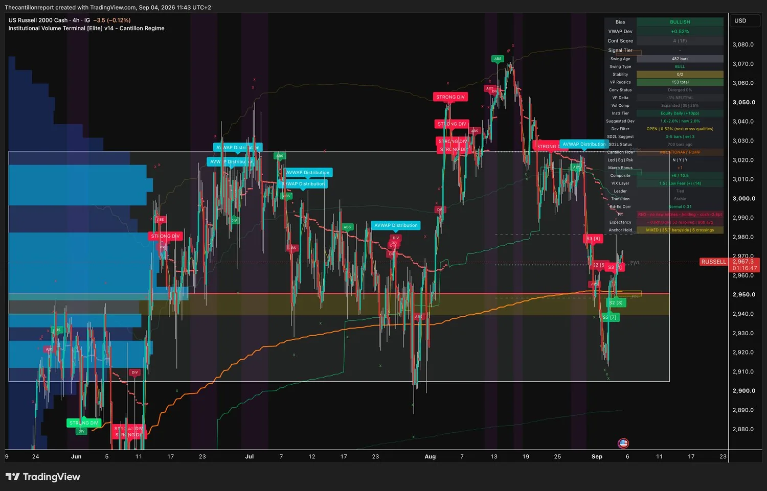 IVT terminal chart for the Russell 2000, 4-hour cash, bullish bias, VWAP deviation plus 0.52 percent with the Dev Filter open and the next cross qualifying, Conf Score 4 across one timeframe, swing type bull at 482 bars, volume compression expanded at 25 percent, volume profile delta minus 3 percent neutral, Cantillon Flow INFLATIONARY PUMP, Composite plus 6 of 10.5, Fit red with no new entries and holding with a minus 3.6 point cushion, expectancy minus 0.03R over 52 resolved signals, anchor hold mixed at 35.7 bars per side with 6 crossings, last price 2967.3