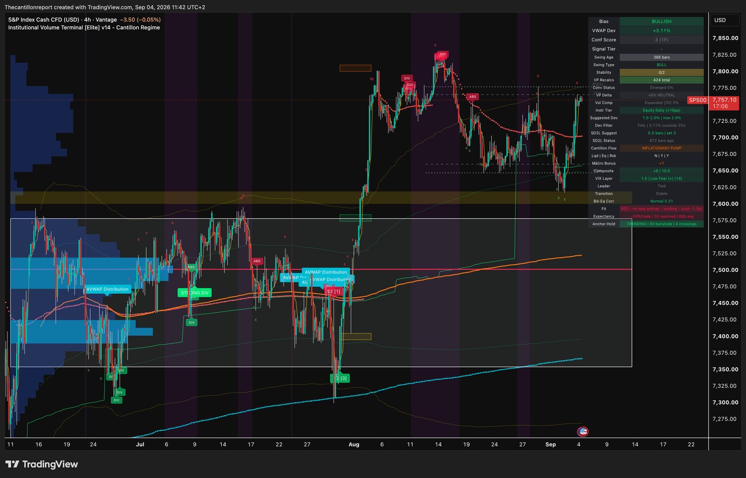 IVT terminal chart for the S and P 500, 4-hour cash CFD, bullish bias, VWAP deviation plus 3.11 percent with Dev Filter FAIL outside the 2.0 percent window, Conf Score 3 across one timeframe, swing type bull at 366 bars, stability 0 of 2, volume compression expanded at 0 percent, volume profile delta plus 6 percent neutral, Cantillon Flow INFLATIONARY PUMP with liquidity no, equity yes and risk yes, macro bonus plus 1, Composite plus 6 of 10.5, VIX layer 1.5 low fear at 14, leader tied, transition stable, bonds versus equities normal at 0.31, Fit red with no new entries and a minus 1.3 point cushion, expectancy minus 0.02R over 30 resolved signals, anchor hold trending at 50 bars per side with 4 crossings, last price 7757.10