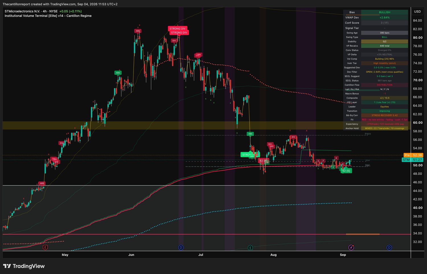 IVT terminal chart for STMicroelectronics, 4-hour on the NYSE, bullish bias, VWAP deviation plus 2.64 percent with the Dev Filter open and the next cross qualifying on the close, Conf Score 3 across one timeframe, swing type bull at 390 bars, volume profile delta plus 3 percent neutral, volume compression Building at 96 percent, instrument tier high volatility strict with a suggested deviation of 3.0 percent, SD2L snapback status 981 bars ago, Cantillon Flow DISTRIBUTION, Composite plus 2 of 10.5, transition improving, Fit red with no new entries and fading with a minus 1.3 point cushion, expectancy minus 0.01R over 123 resolved signals, anchor hold mixed at 22.7 bars per side with 10 crossings, last price 51.27 with a pre-market print of 52.36