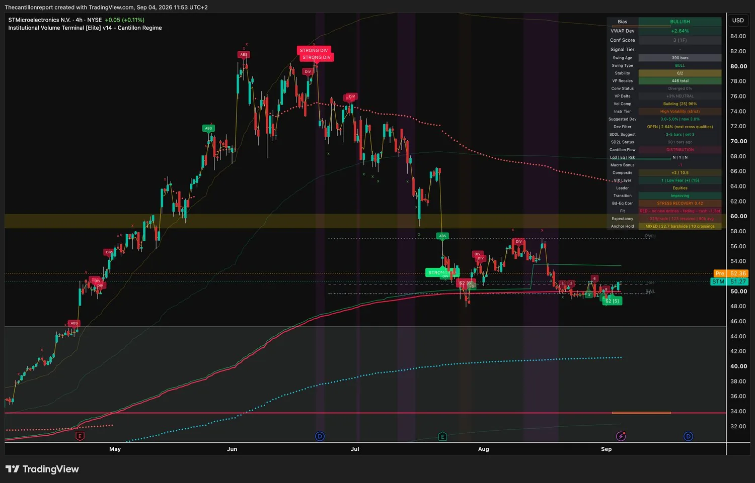 IVT terminal chart for STMicroelectronics, 4-hour on the NYSE, bullish bias, VWAP deviation plus 2.64 percent with the Dev Filter open and the next cross qualifying on the close, Conf Score 3 across one timeframe, swing type bull at 390 bars, volume profile delta plus 3 percent neutral, volume compression Building at 96 percent, instrument tier high volatility strict with a suggested deviation of 3.0 percent, SD2L snapback status 981 bars ago, Cantillon Flow DISTRIBUTION, Composite plus 2 of 10.5, transition improving, Fit red with no new entries and fading with a minus 1.3 point cushion, expectancy minus 0.01R over 123 resolved signals, anchor hold mixed at 22.7 bars per side with 10 crossings, last price 51.27 with a pre-market print of 52.36