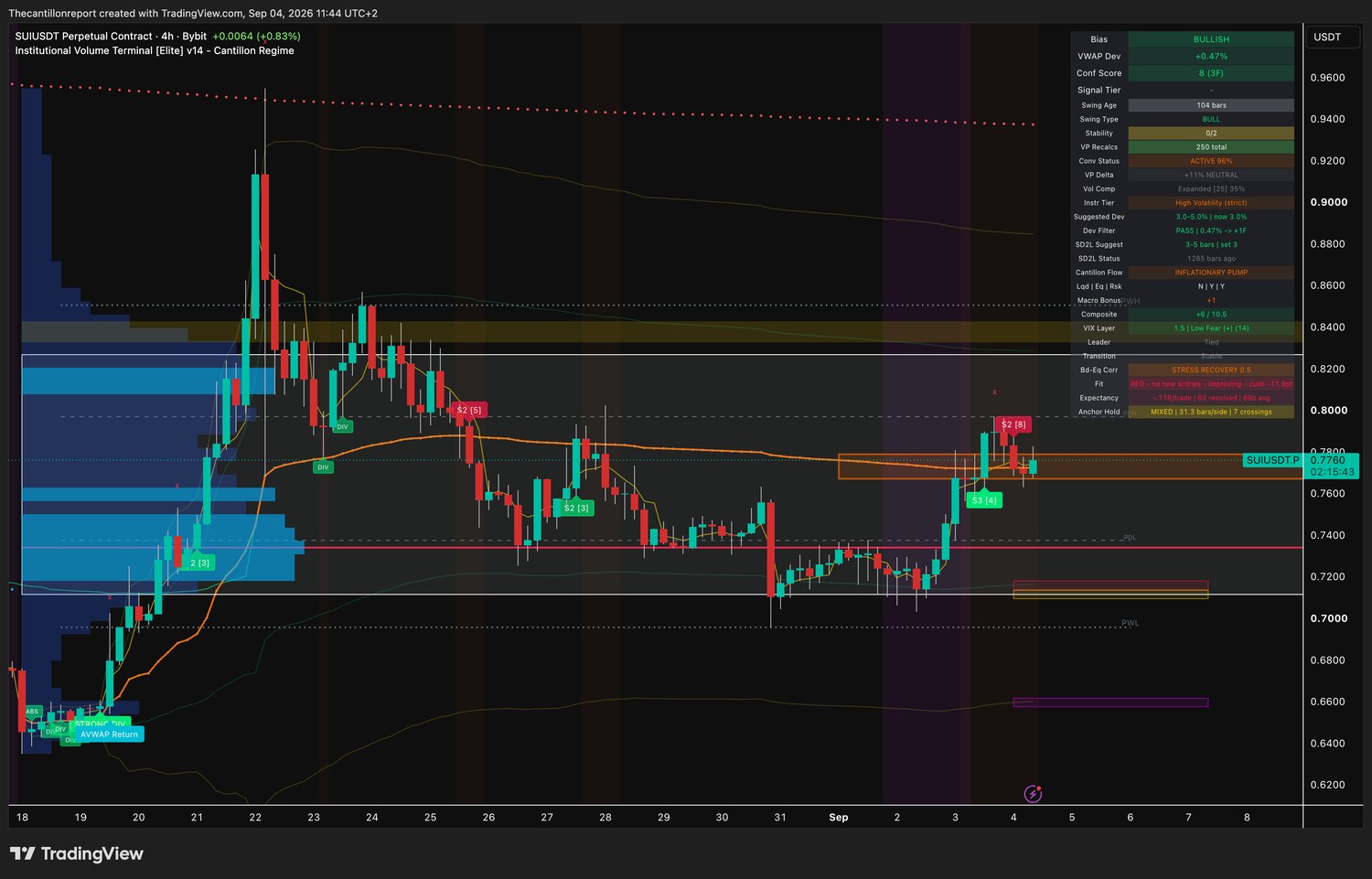 IVT terminal chart for the Sui perpetual contract on Bybit, 4-hour, bullish bias, VWAP deviation plus 0.47 percent with Dev Filter PASS and one timeframe added, Conf Score 8 across three timeframes, swing type bull at 104 bars, institutional convergence ACTIVE at 96 percent which is the highest in the scan, volume profile delta plus 11 percent neutral, volume compression expanded at 35 percent, instrument tier high volatility strict with a suggested deviation of 3.0 percent, SD2L snapback status 1265 bars ago, Cantillon Flow INFLATIONARY PUMP, Composite plus 6 of 10.5, bonds versus equities at stress recovery 0.5, Fit red with no new entries but improving and a minus 11.9 point cushion, expectancy minus 0.11R over 60 resolved signals, anchor hold mixed at 31.3 bars per side with 7 crossings, last price 0.7760