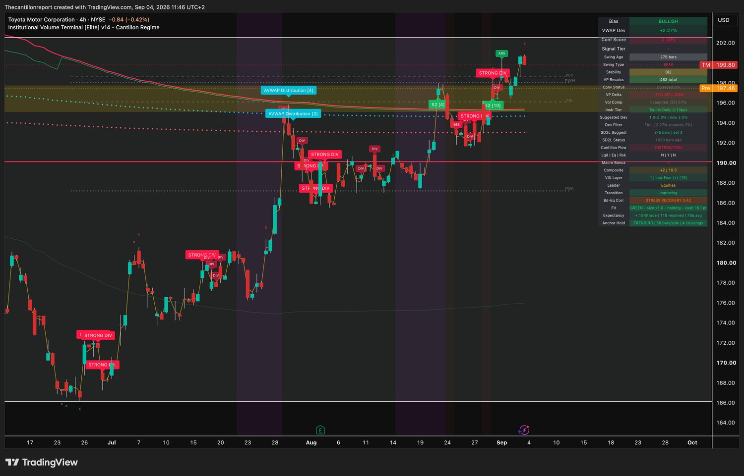 IVT terminal chart for Toyota Motor, 4-hour on the NYSE, bullish bias, VWAP deviation plus 2.27 percent with Dev Filter FAIL outside the 2.0 percent window on the close, Conf Score 2 across two timeframes, swing type bear at 278 bars, volume profile delta minus 17 percent sell dominant, volume compression expanded at 57 percent, instrument tier equity daily, SD2L snapback status 1038 bars ago, Cantillon Flow DISTRIBUTION with liquidity no, equity yes and risk no, Composite plus 2 of 10.5, VIX layer 1 low fear at 15, leader equities, transition improving, bonds versus equities at stress recovery 0.42, Fit green at size one times and holding with a 10.1 point cushion, expectancy plus 0.15R over 118 resolved signals, anchor hold trending at 50 bars per side with 4 crossings, last price 199.80 with a pre-market print of 197.46