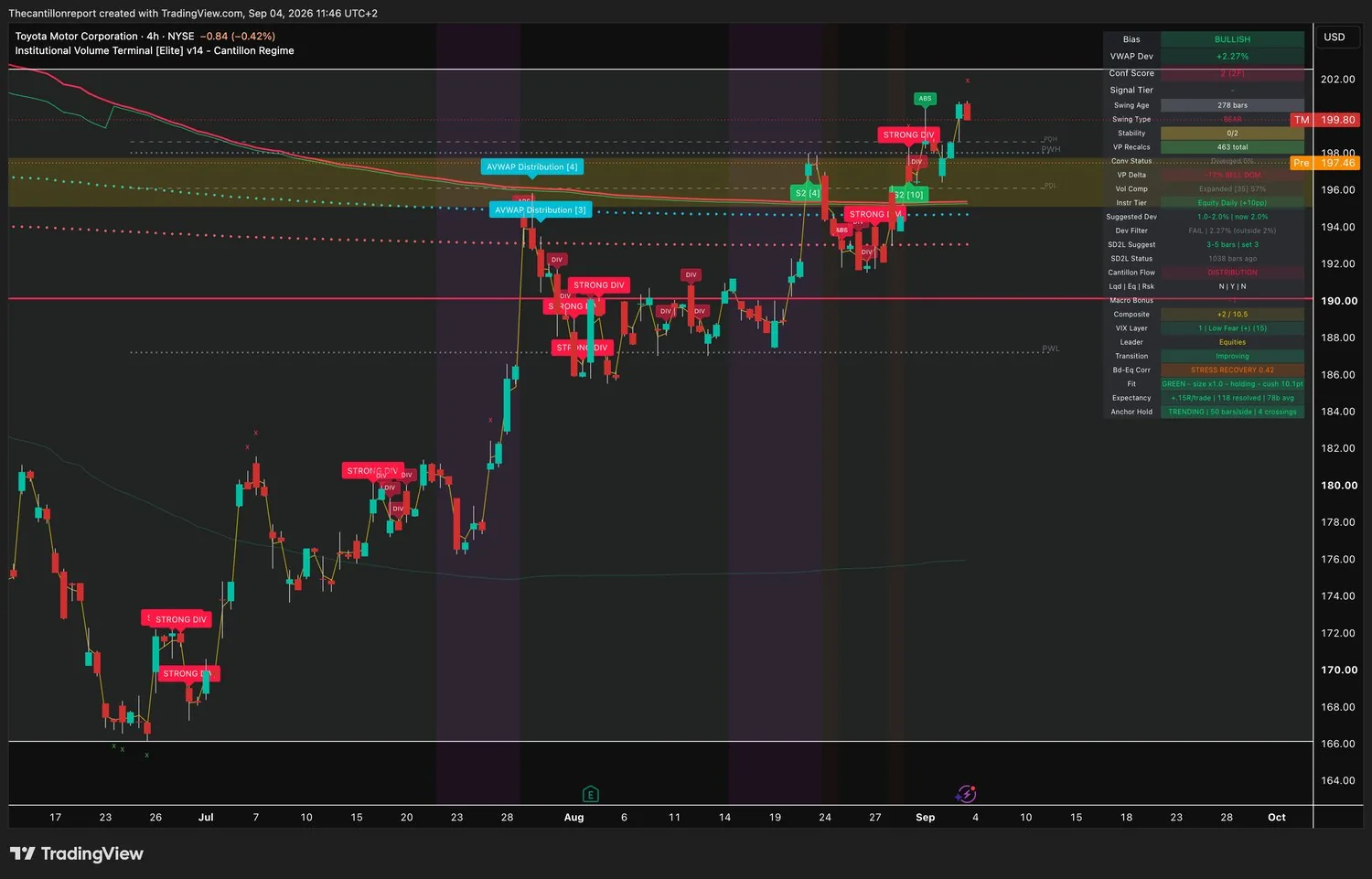 IVT terminal chart for Toyota Motor, 4-hour on the NYSE, bullish bias, VWAP deviation plus 2.27 percent with Dev Filter FAIL outside the 2.0 percent window on the close, Conf Score 2 across two timeframes, swing type bear at 278 bars, volume profile delta minus 17 percent sell dominant, volume compression expanded at 57 percent, instrument tier equity daily, SD2L snapback status 1038 bars ago, Cantillon Flow DISTRIBUTION with liquidity no, equity yes and risk no, Composite plus 2 of 10.5, VIX layer 1 low fear at 15, leader equities, transition improving, bonds versus equities at stress recovery 0.42, Fit green at size one times and holding with a 10.1 point cushion, expectancy plus 0.15R over 118 resolved signals, anchor hold trending at 50 bars per side with 4 crossings, last price 199.80 with a pre-market print of 197.46