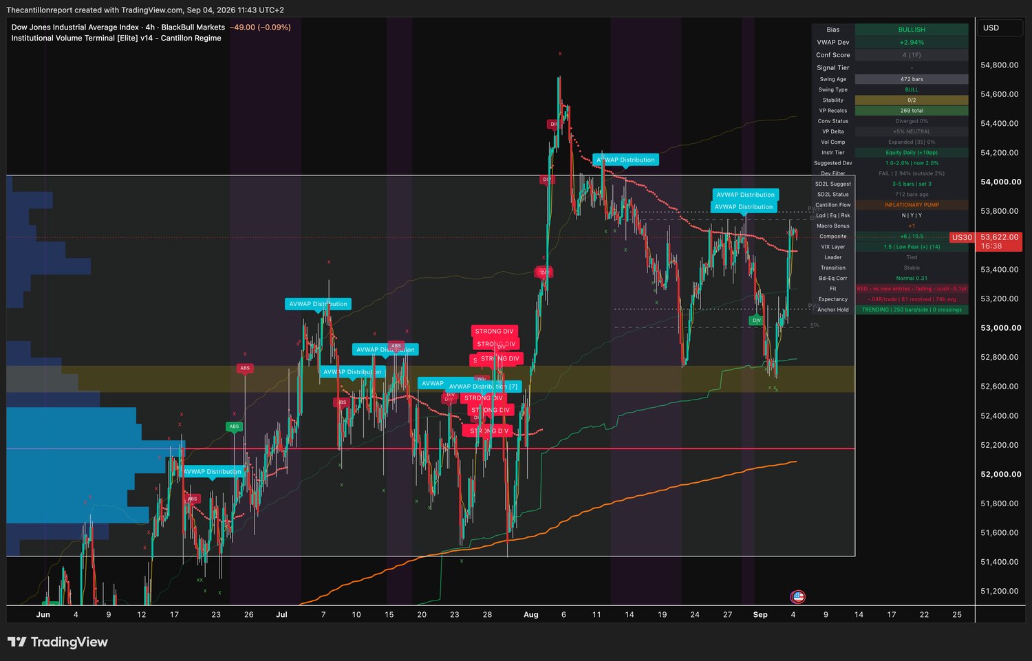IVT terminal chart for the Dow Jones Industrial Average, 4-hour, bullish bias, VWAP deviation plus 2.94 percent with Dev Filter FAIL outside the 2.0 percent window, Conf Score 4 across one timeframe, swing type bull at 472 bars, volume compression expanded at 0 percent, volume profile delta plus 5 percent neutral, Cantillon Flow INFLATIONARY PUMP, macro bonus plus 1, Composite plus 6 of 10.5, VIX layer 1.5 low fear at 14, Fit red with no new entries and fading with a minus 3.1 point cushion, expectancy minus 0.04R over 81 resolved signals, anchor hold trending at 250 bars per side with zero crossings, last price 53622.00