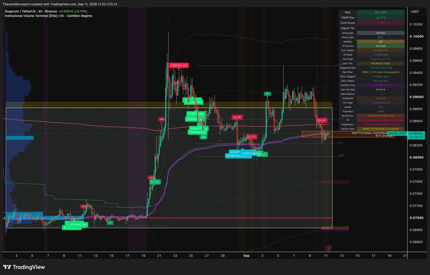 IVT terminal chart for Dogecoin against TetherUS on Binance, 4-hour, bullish bias, VWAP deviation plus 0.17 percent which is the closest to cost in the scan, Dev Filter open with the next cross qualifying, Conf Score 1 across two timeframes, swing type bull at 244 bars, convergence status ACTIVE at 91 percent strength which is the highest in the brief with an institutional convergence band drawn at the price, volume profile delta plus 2 percent neutral, volume compression expanded at 0 percent, instrument tier mid range with a suggested deviation of 3.0 percent, SD2L snapback status 583 bars ago, Cantillon Flow FULL RISK-OFF, macro bonus minus 3, Composite minus 3 of 10.5, VIX layer 0.5 neutral at 17, bonds versus equities at stress recovery 0.64, Fit red with no new entries and fading with a minus 0.4 point cushion, expectancy 0.00R over 148 resolved signals, anchor hold mixed at 25 bars per side with 9 crossings, last price 0.08394