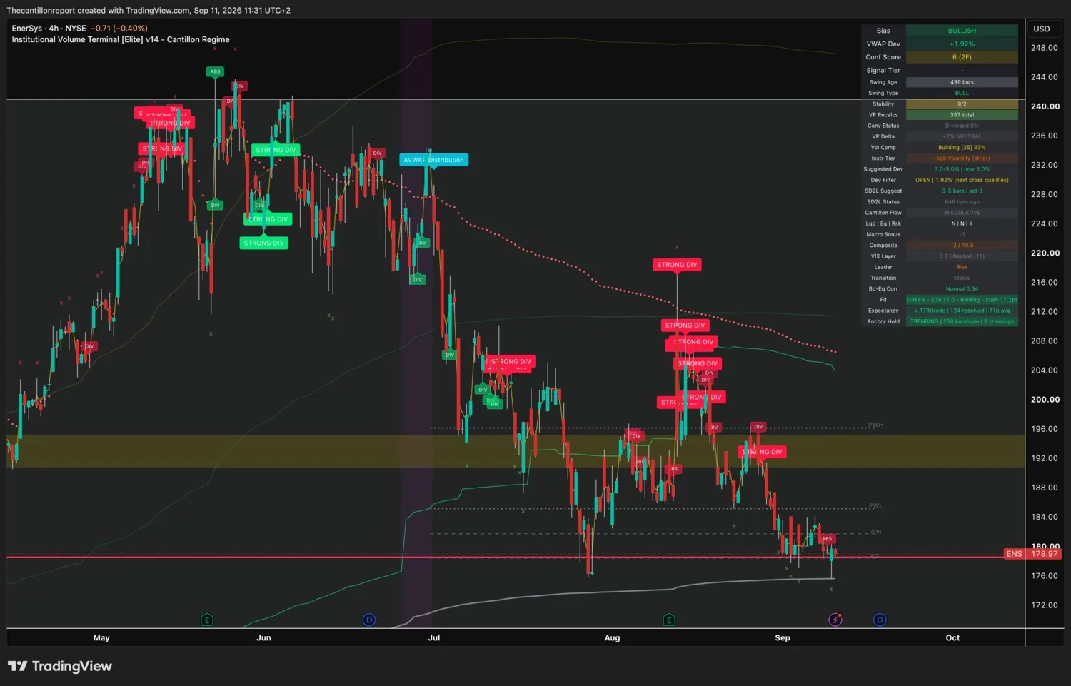IVT terminal chart for EnerSys, 4-hour on the NYSE, bullish bias, VWAP deviation plus 1.92 percent with the Dev Filter open and the next cross qualifying, Conf Score 6 across two timeframes, swing type bull at 499 bars, stability 0 of 2, convergence status diverged 0 percent, volume profile delta plus 7 percent neutral, volume compression Building at 93 percent, instrument tier high volatility strict with a suggested deviation of 3.0 percent, SD2L snapback status 646 bars ago, Cantillon Flow SPECULATIVE with liquidity no, equity no and risk yes, macro bonus minus 1, Composite minus 2 of 10.5, VIX layer 0.5 neutral at 16, leader risk, transition stable, bonds versus equities normal at 0.34, Fit green at size one times and holding with a 17.2 point cushion, expectancy plus 0.17R over 124 resolved signals, anchor hold trending at 250 bars per side with zero crossings, last price 178.97