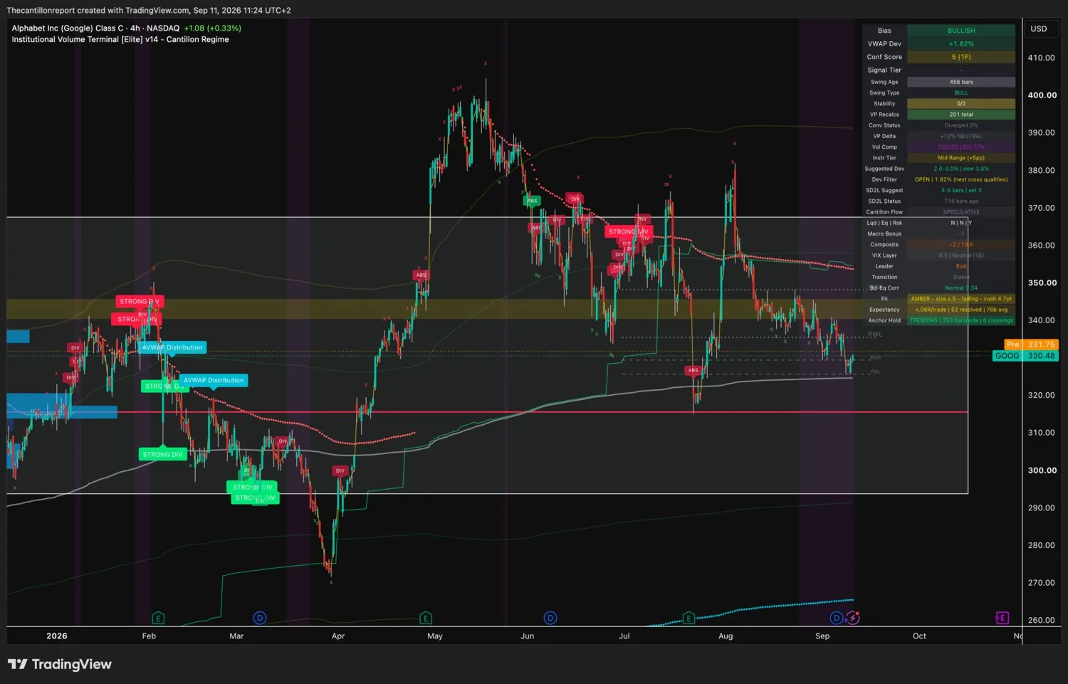 IVT terminal chart for Alphabet Class C, 4-hour on the NASDAQ, bullish bias, VWAP deviation plus 1.82 percent with the Dev Filter open and the next cross qualifying, Conf Score 5 across one timeframe, swing type bull at 456 bars, stability 0 of 2, convergence status diverged 0 percent, volume profile delta plus 12 percent neutral, volume compression COILED at 77 percent, instrument tier mid range with a suggested deviation of 3.0 percent, SD2L snapback status 714 bars ago, Cantillon Flow SPECULATIVE with liquidity no, equity no and risk yes, macro bonus minus 1, Composite minus 2 of 10.5, VIX layer 0.5 neutral at 16, leader risk, transition stable, bonds versus equities normal at 0.34, Fit amber at size half and fading with a 4.7 point cushion, expectancy plus 0.06R over 52 resolved signals, anchor hold trending at 250 bars per side with zero crossings, last price 330.48 with a pre-market print of 331.75